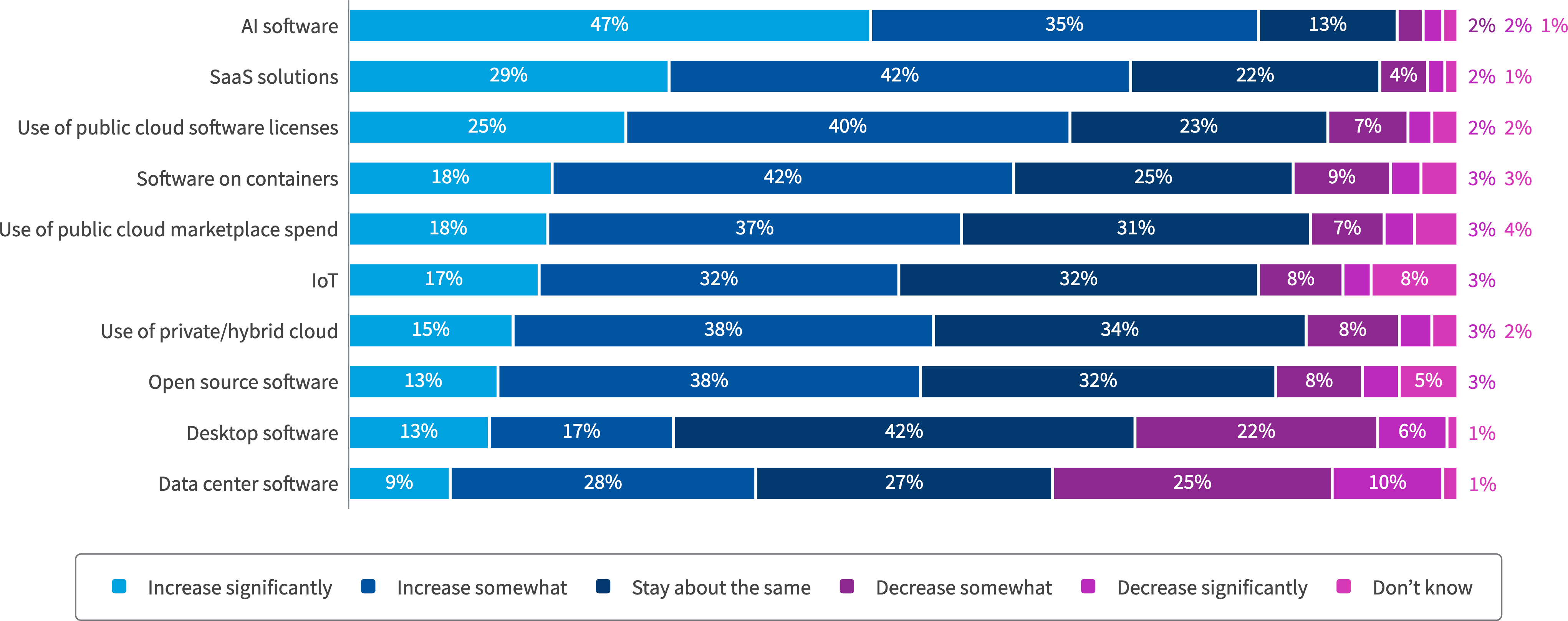 Chart: For your SAM practice, how do you expect your focus on the following areas to change in the next 3 years?