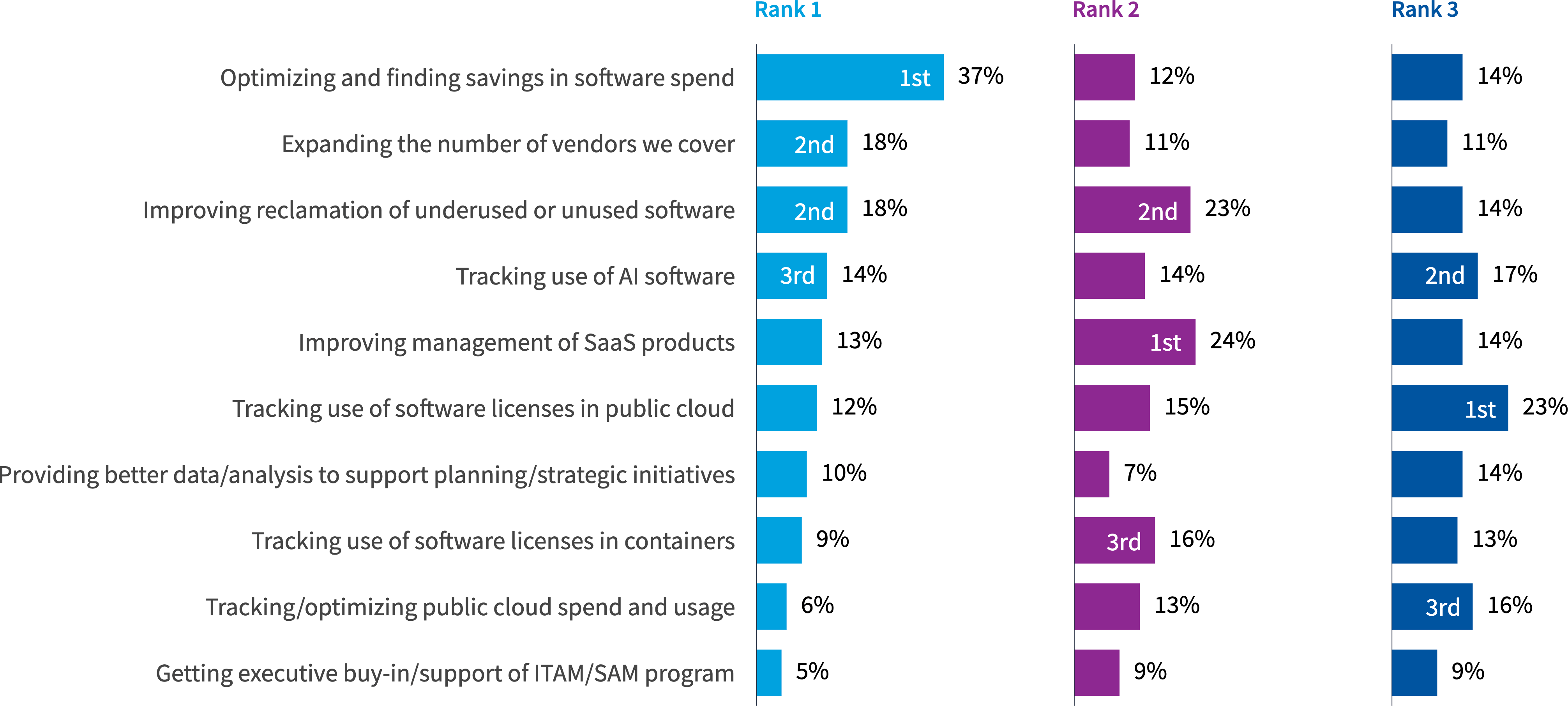 Chart: What are the top 3 SAM initiatives you want to advance in the next year?
