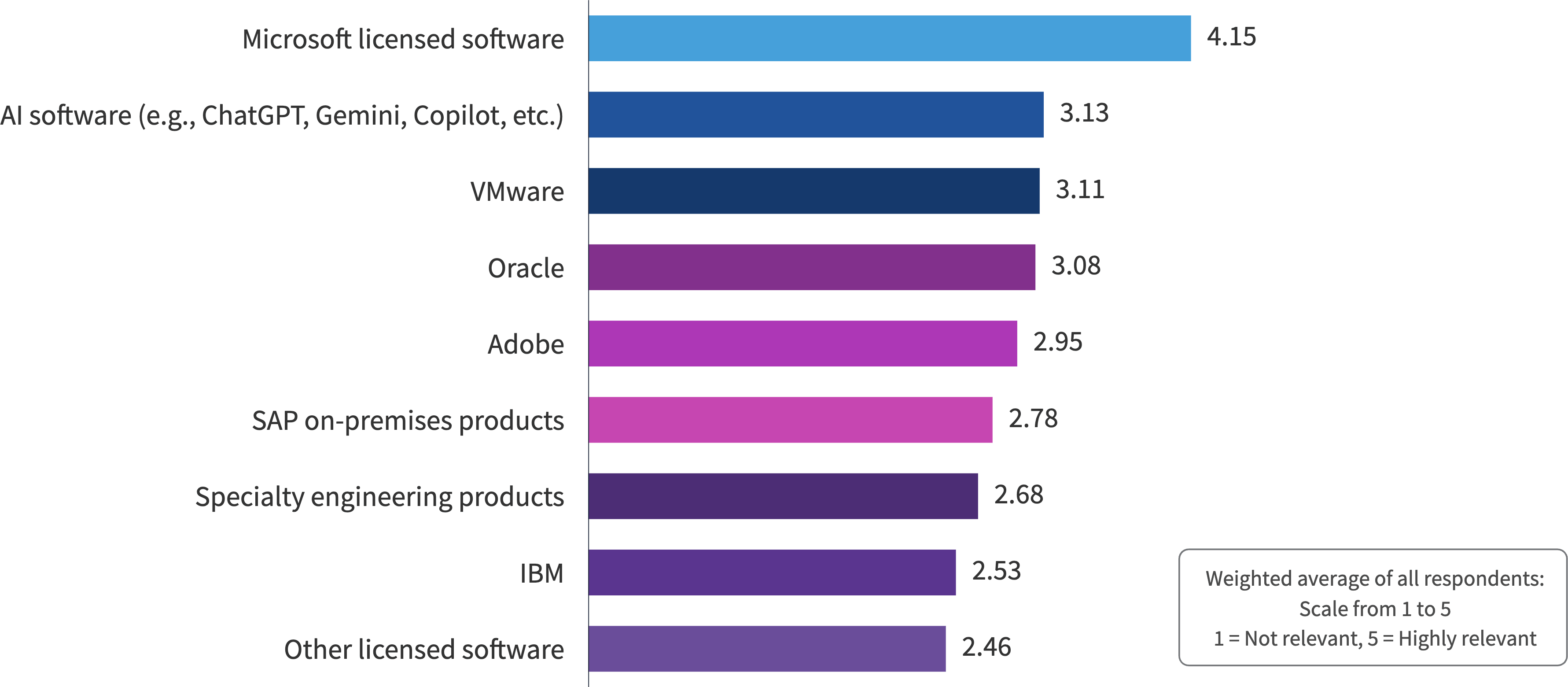 Chart: How relevant are these software vendors to your SAM program?