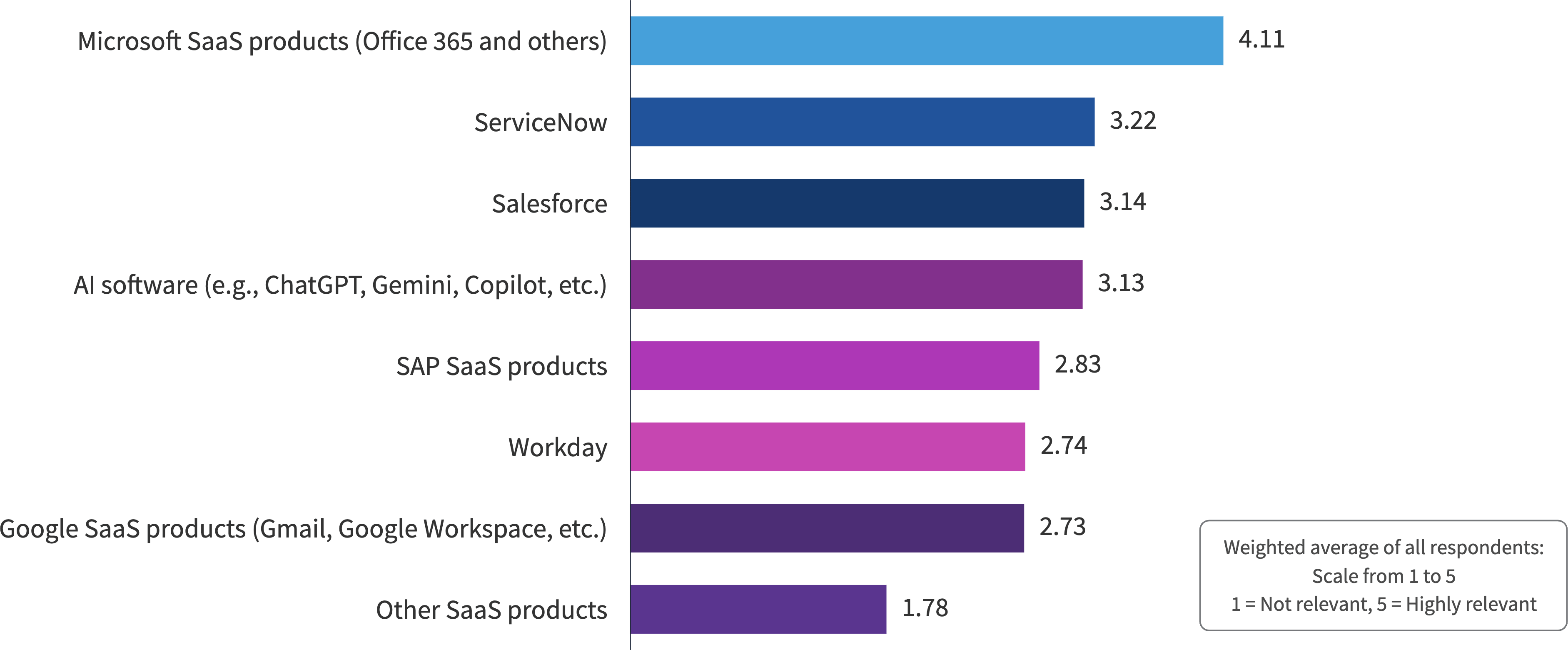 Chart: How relevant are these SaaS vendors to your SAM program?