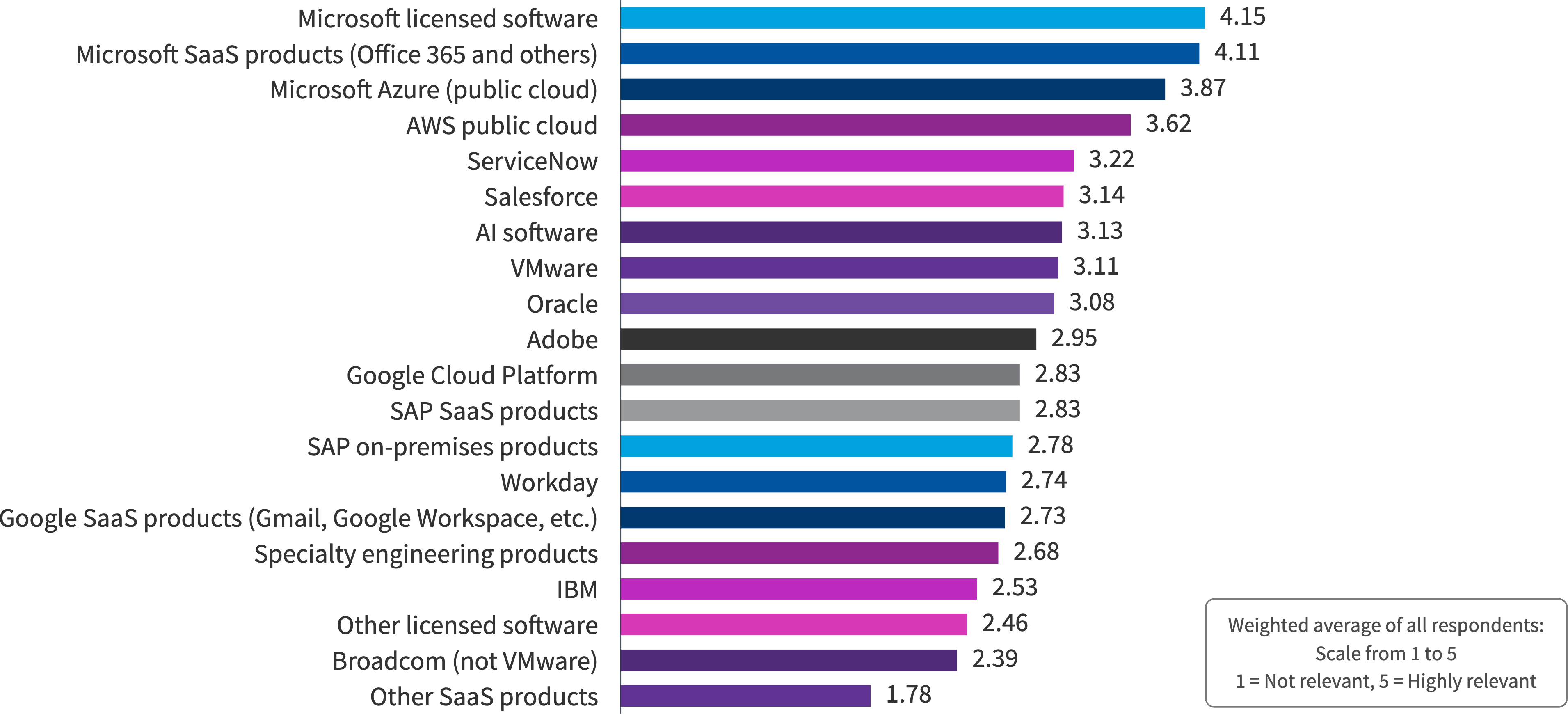 Chart: How relevant are these technologies to your SAM program?
