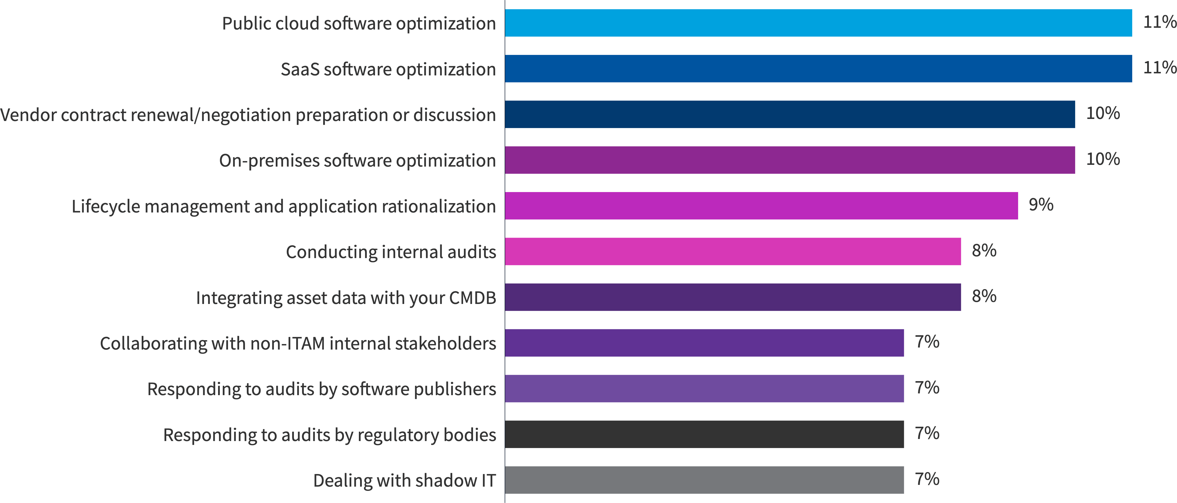 Chart: Estimate the percentage of time ITAM teams spend on software responsibilities