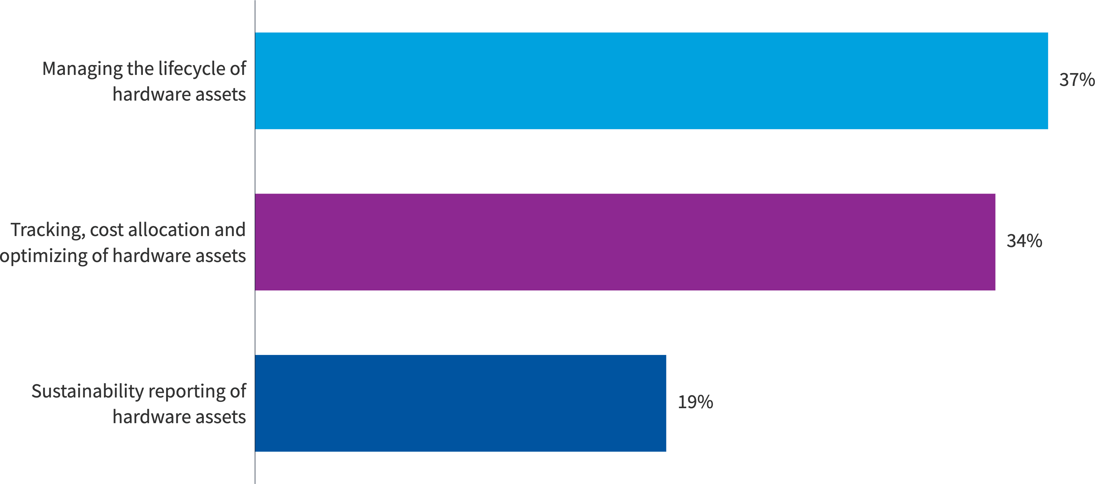 Chart: Estimate the percentage of time ITAM teams spend on hardware responsibilities
