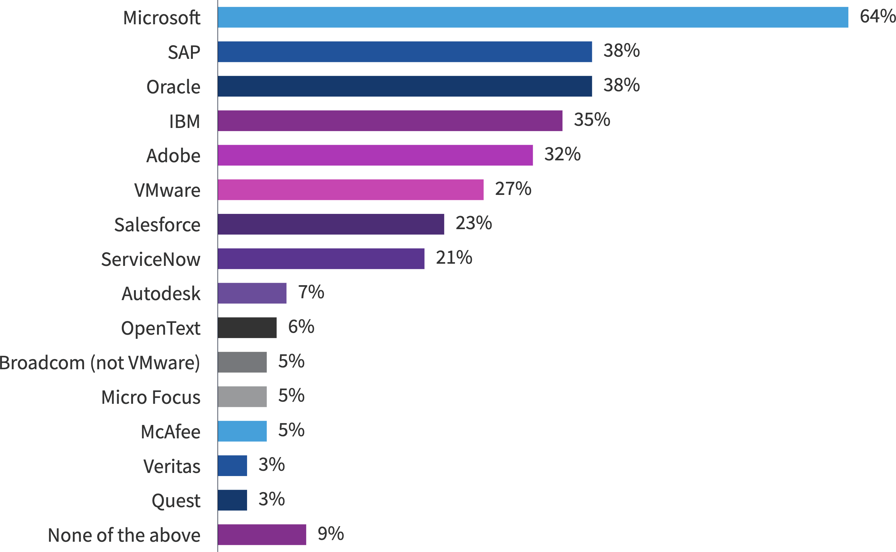 Chart: Which vendors have audited your organization in the past 3 years?