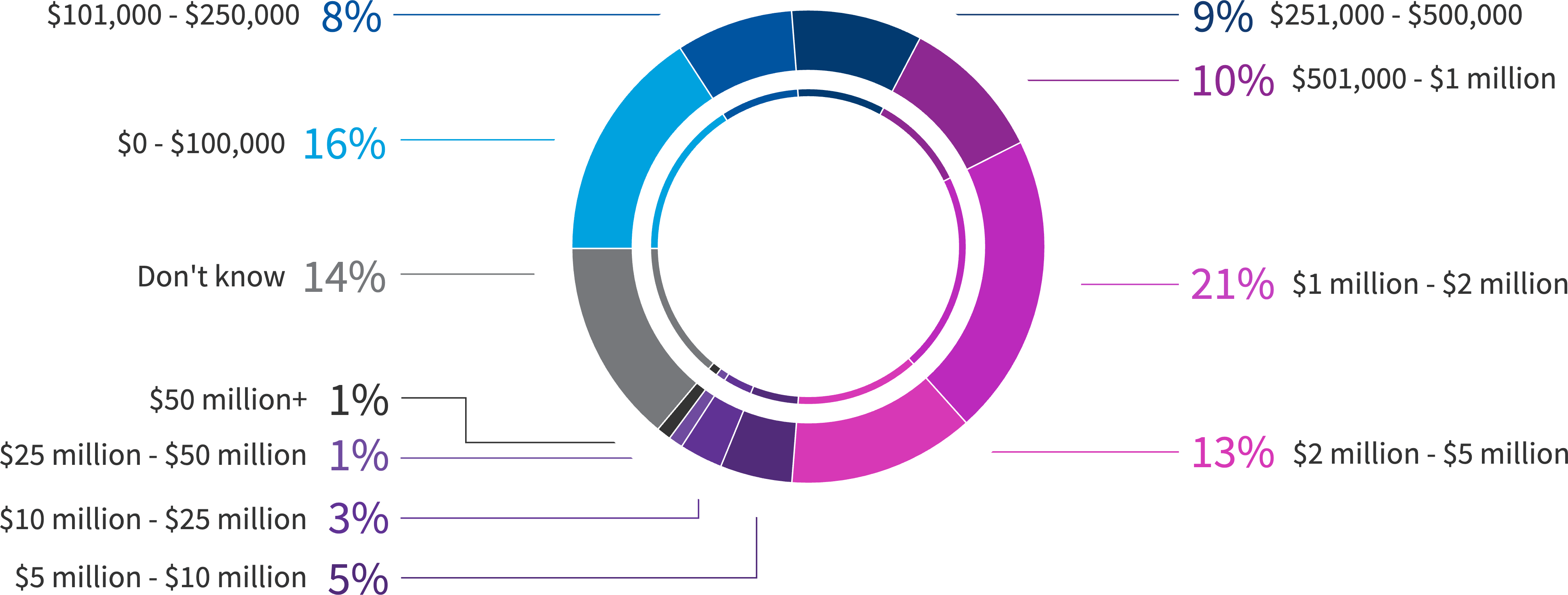 Chart: How much do you estimate your organization has spent on software vendor audits over the past 3 years?