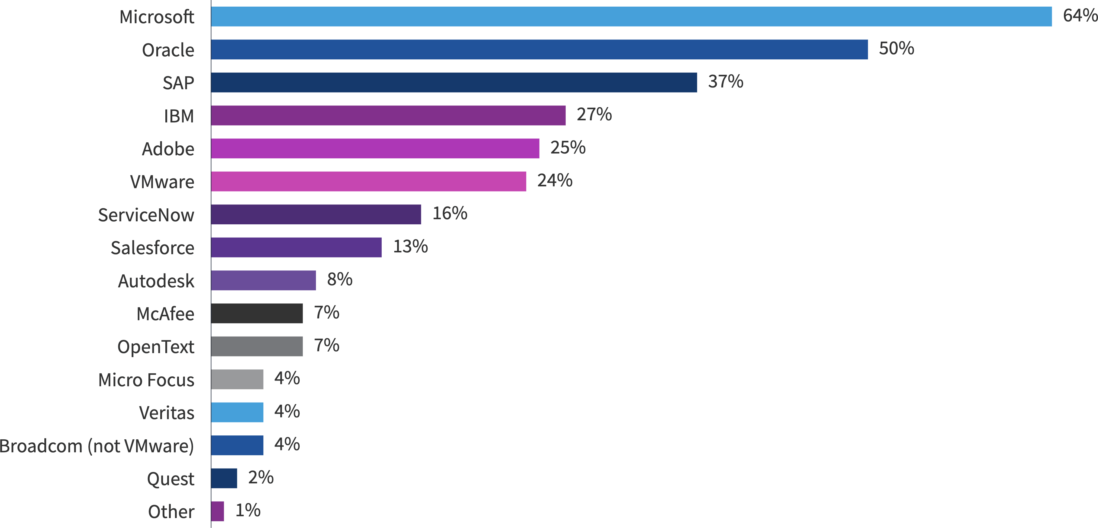 Chart: Of those audited in the last year, which vendors have audited your organization?