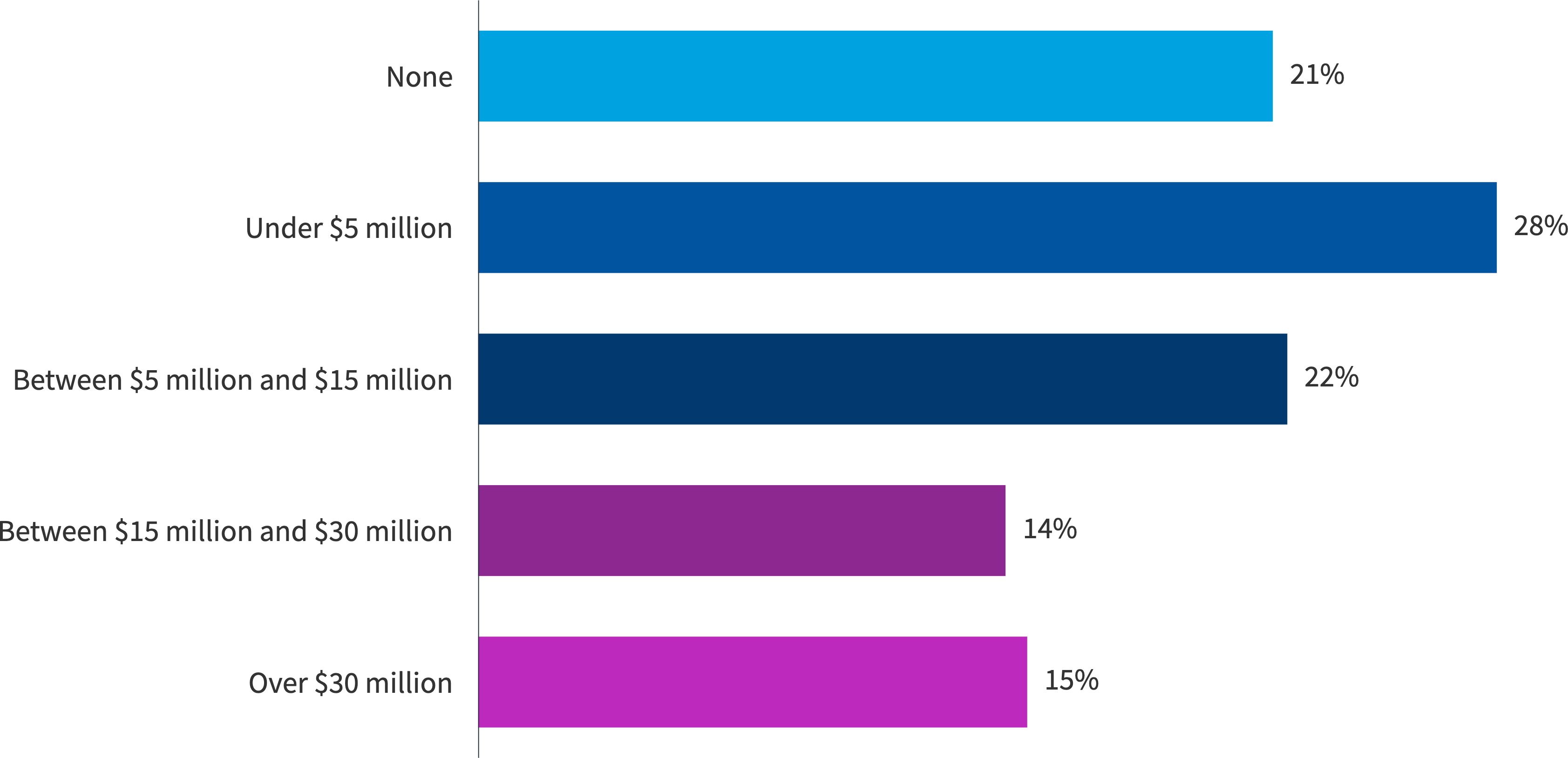 Chart: Estimate your organization’s annual spend on PAYG or BYOL software licenses that are running in the cloud