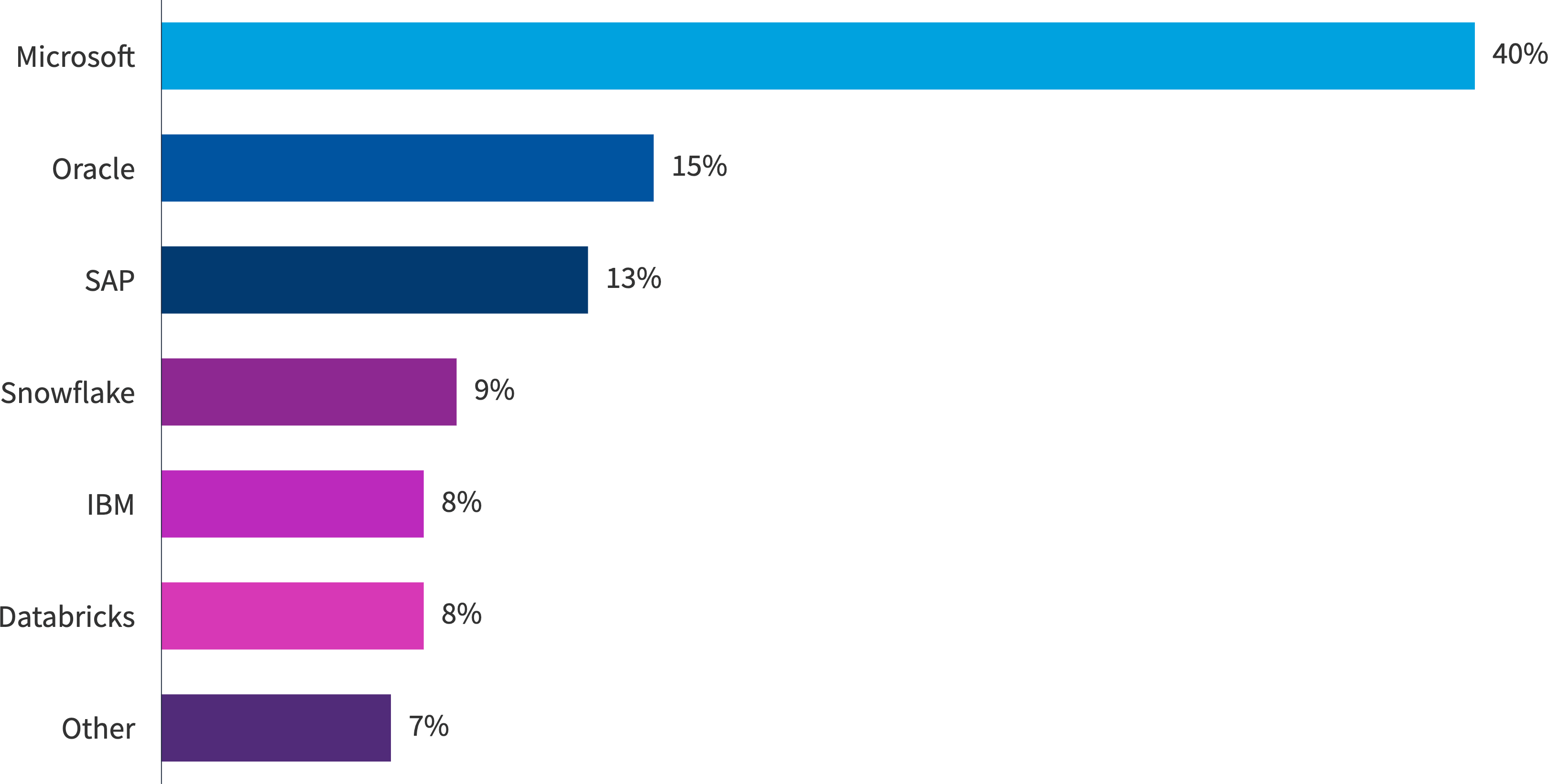 Chart: Of your organization’s annual PAYG/BYOL costs, what is the approximate breakdown for the following software vendors?