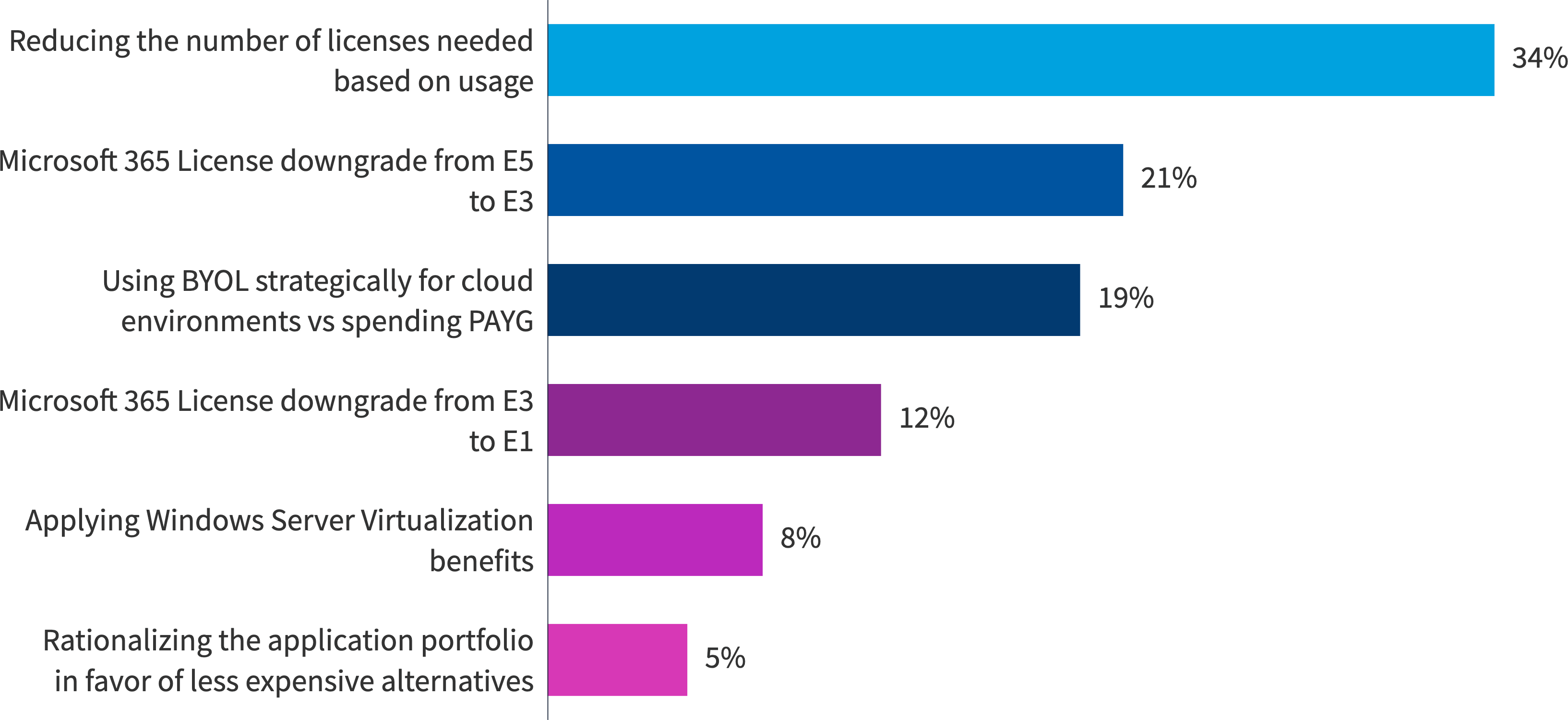 Chart: Where are you seeing the biggest impact in mitigating price increases for Microsoft?