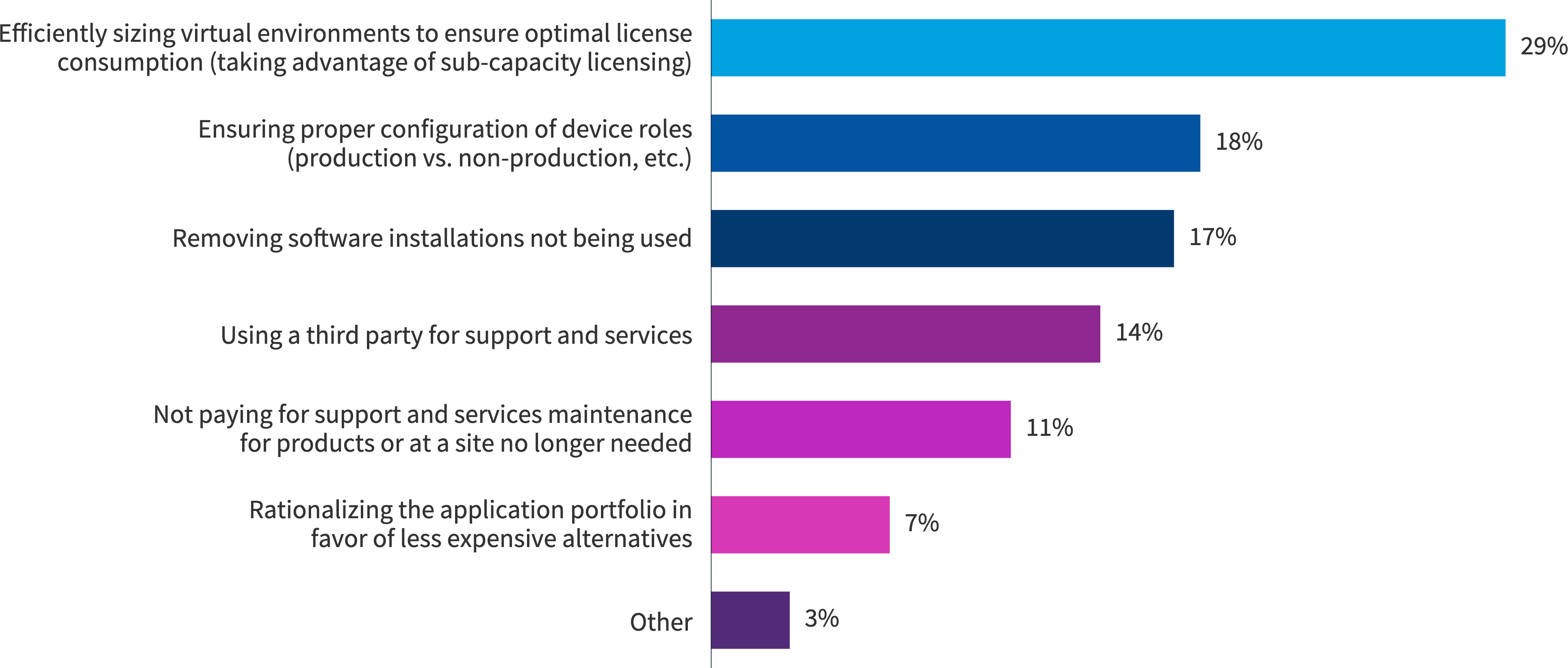 Chart: Where are you seeing the biggest impact in mitigating price increases for IBM?