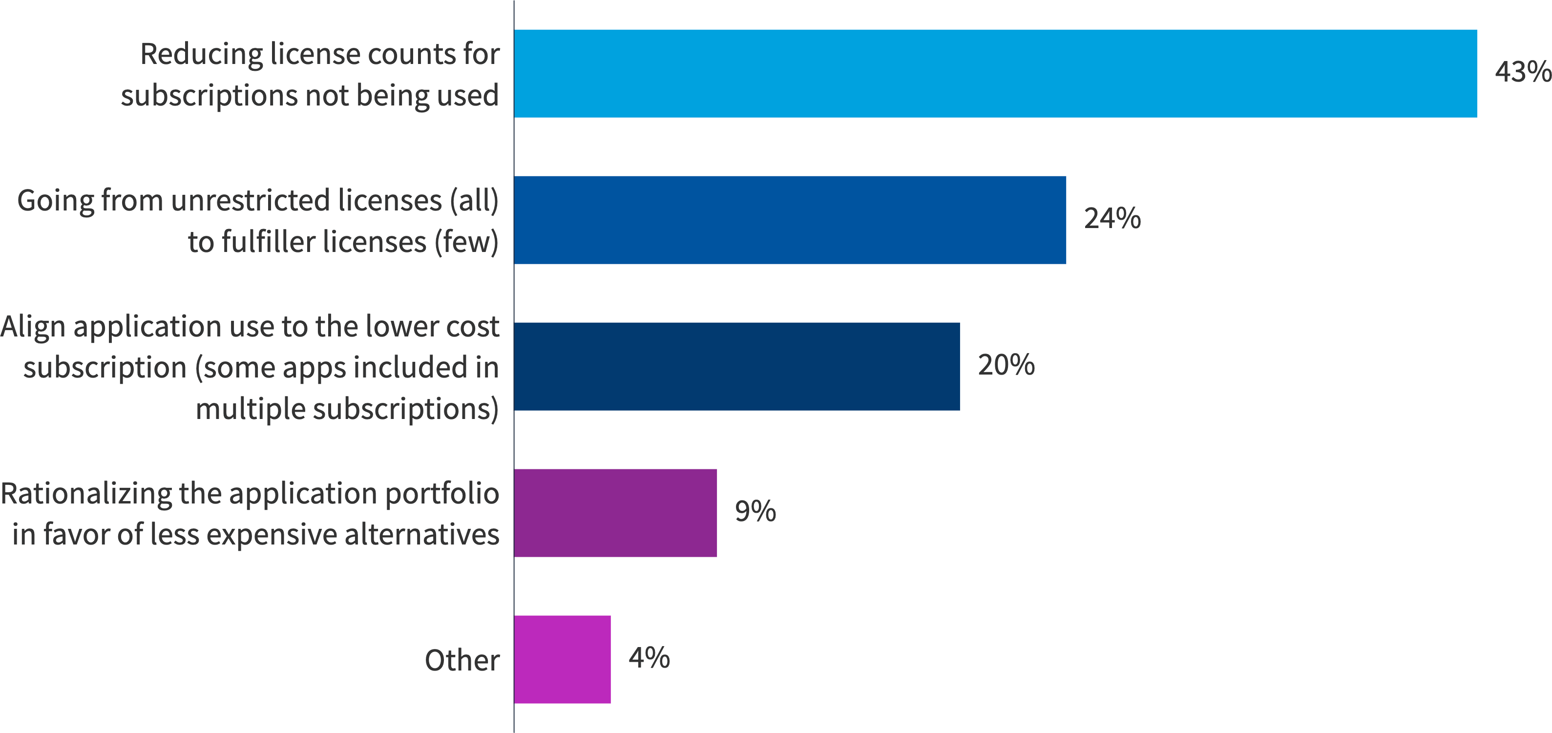 Chart: Where are you seeing the biggest impact in mitigating price increases for ServiceNow?