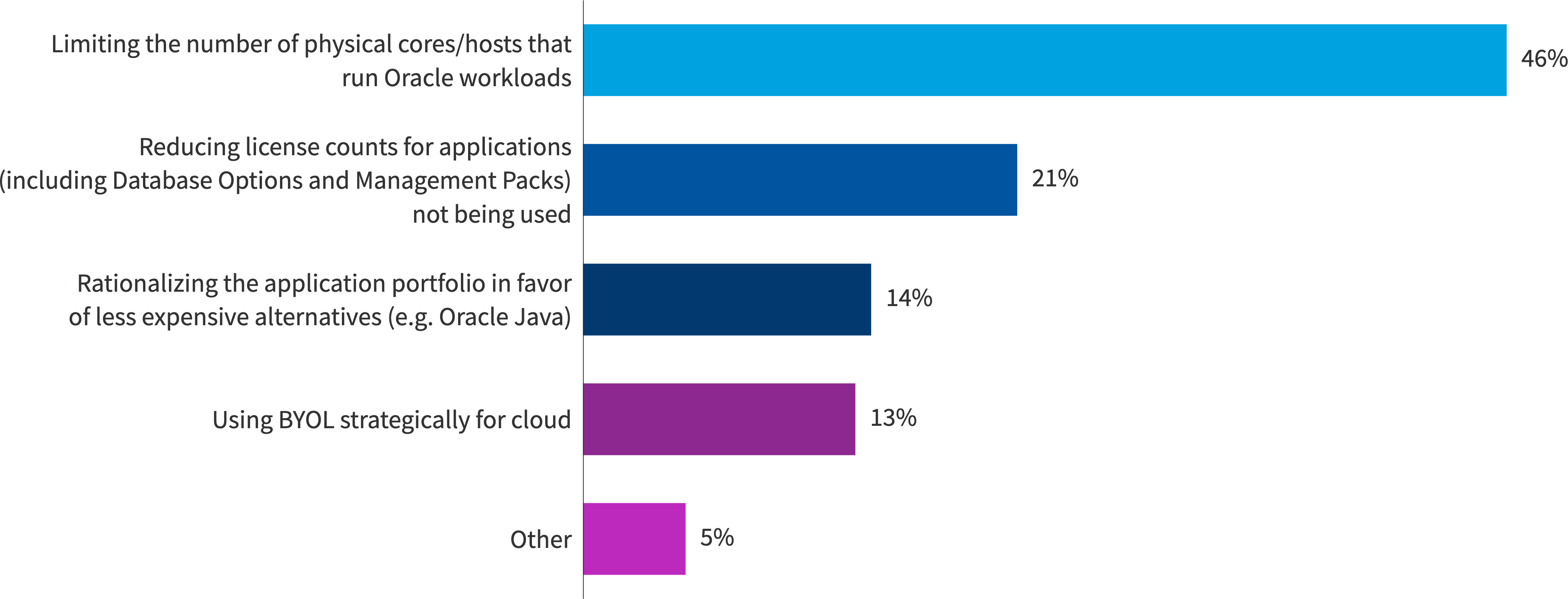 Chart: Where are you seeing the biggest impact in mitigating price increases for Oracle?