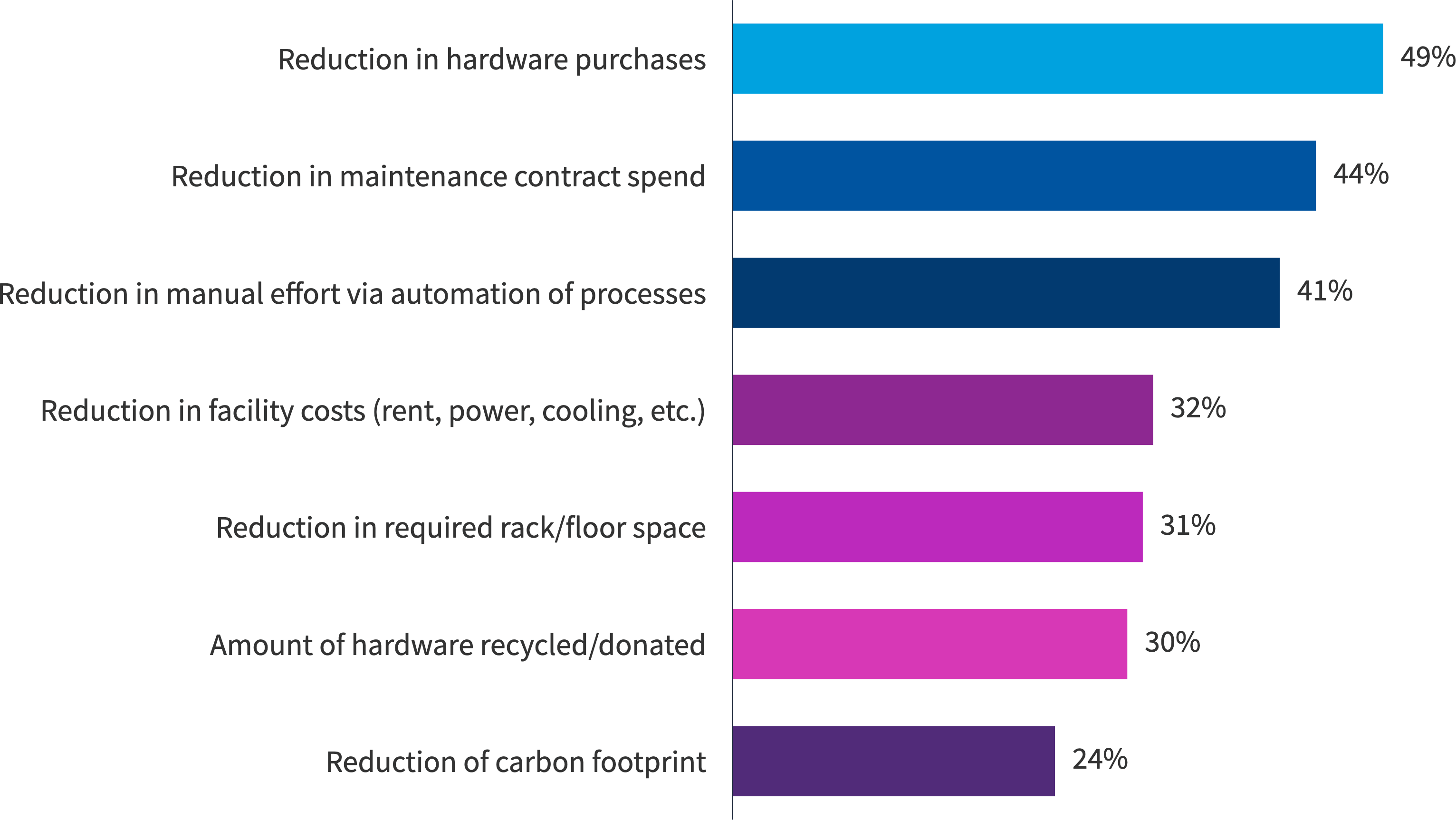 Chart: What metrics are used to measure the success of your HAM initiatives?