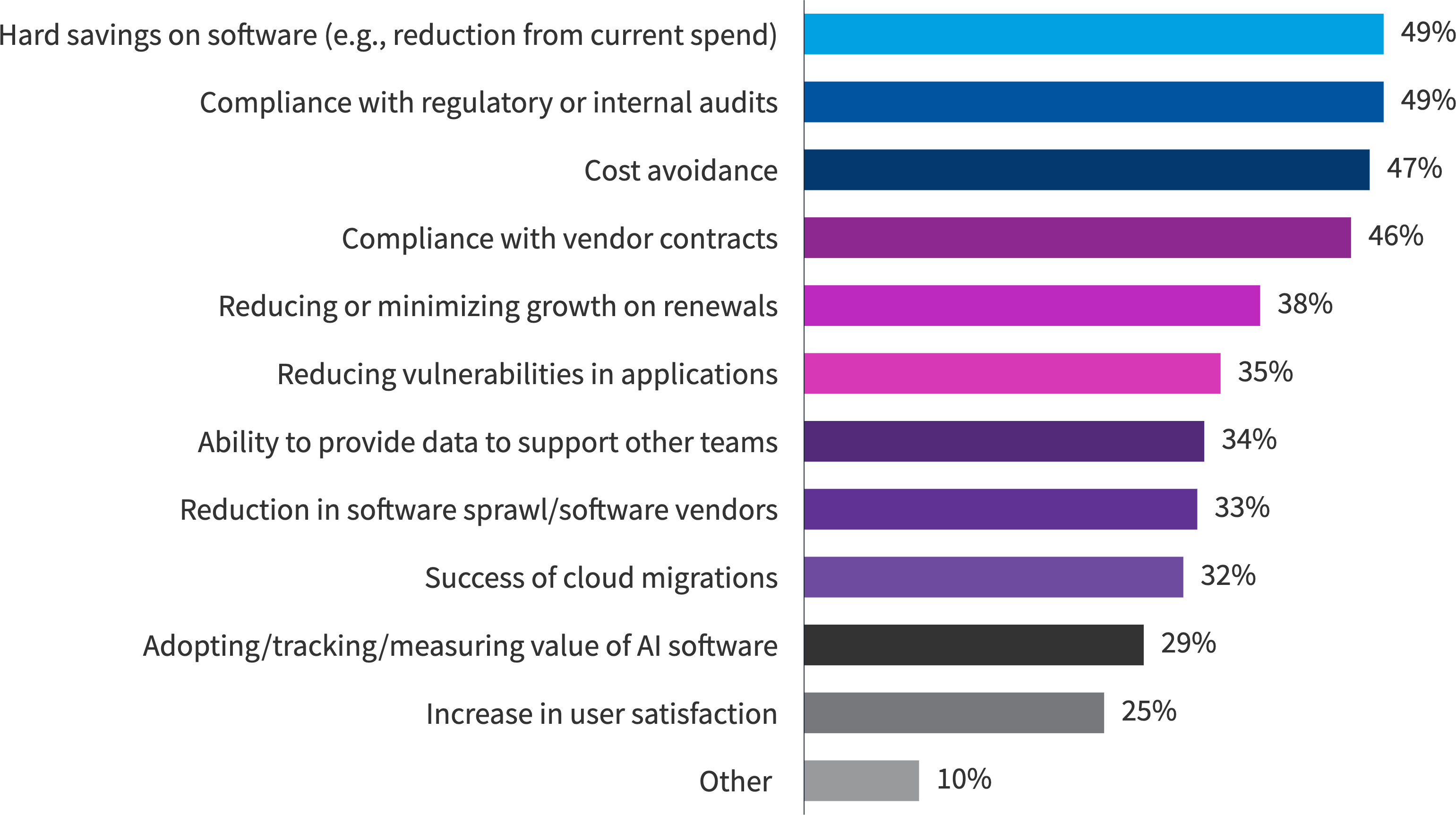 Chart: What metrics are used to measure the success of your SAM initiatives?