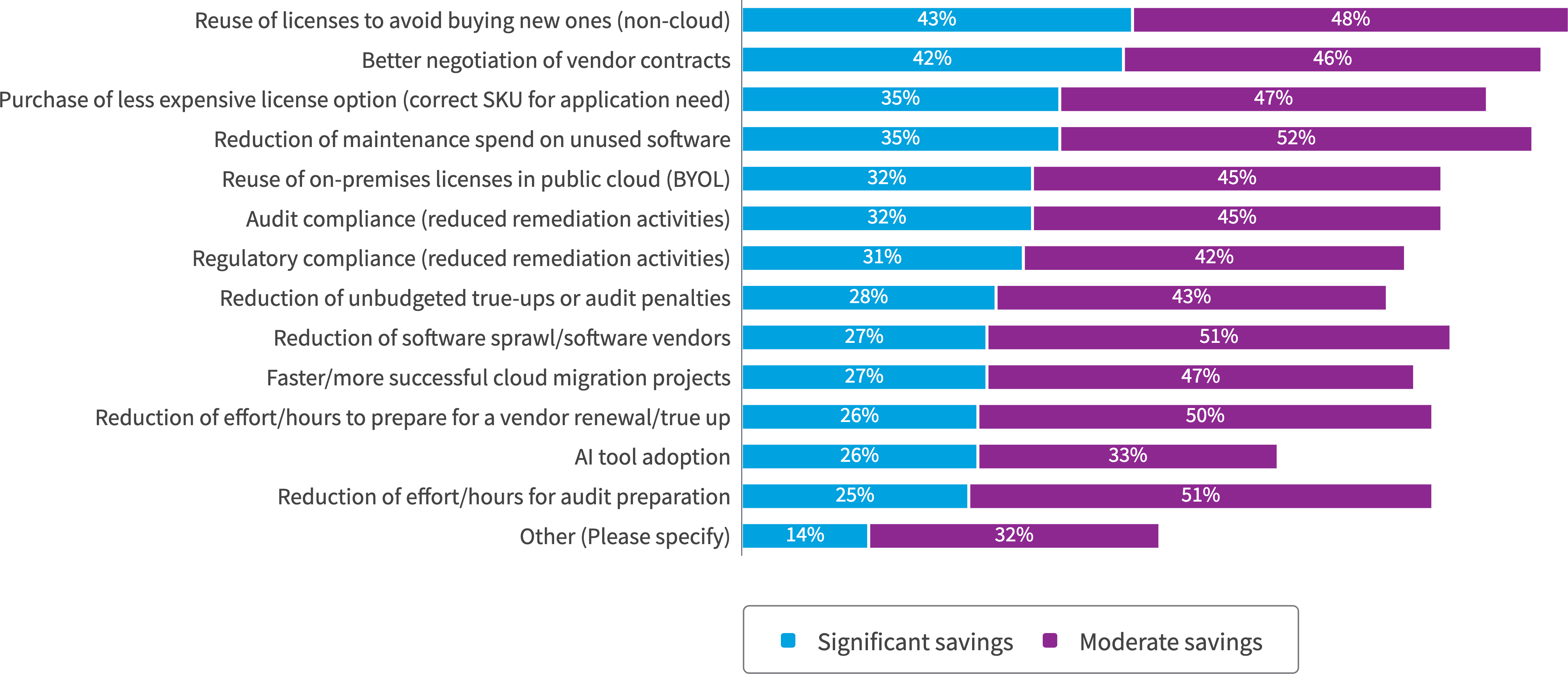 Chart: In what areas have you realized actual savings in the past year due to your SAM program?