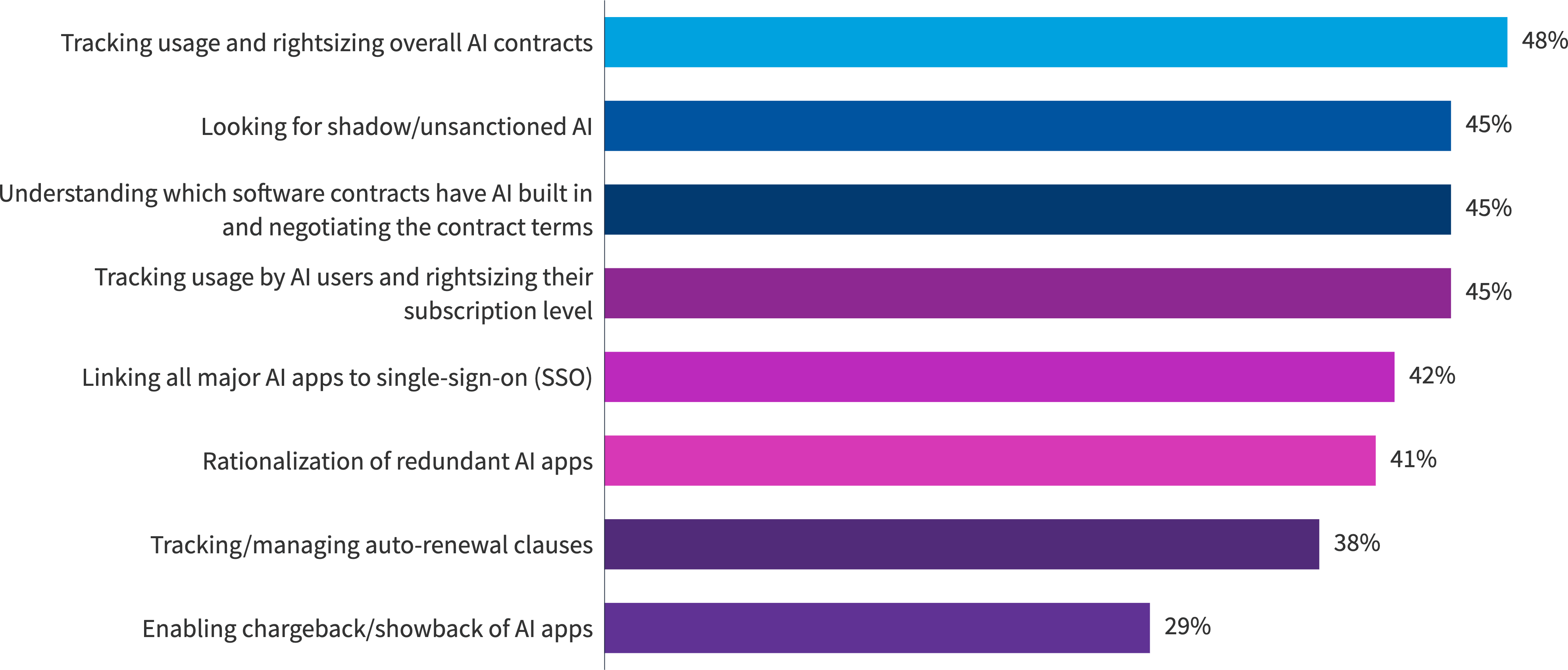 Chart: What practices have you implemented for managing AI software?