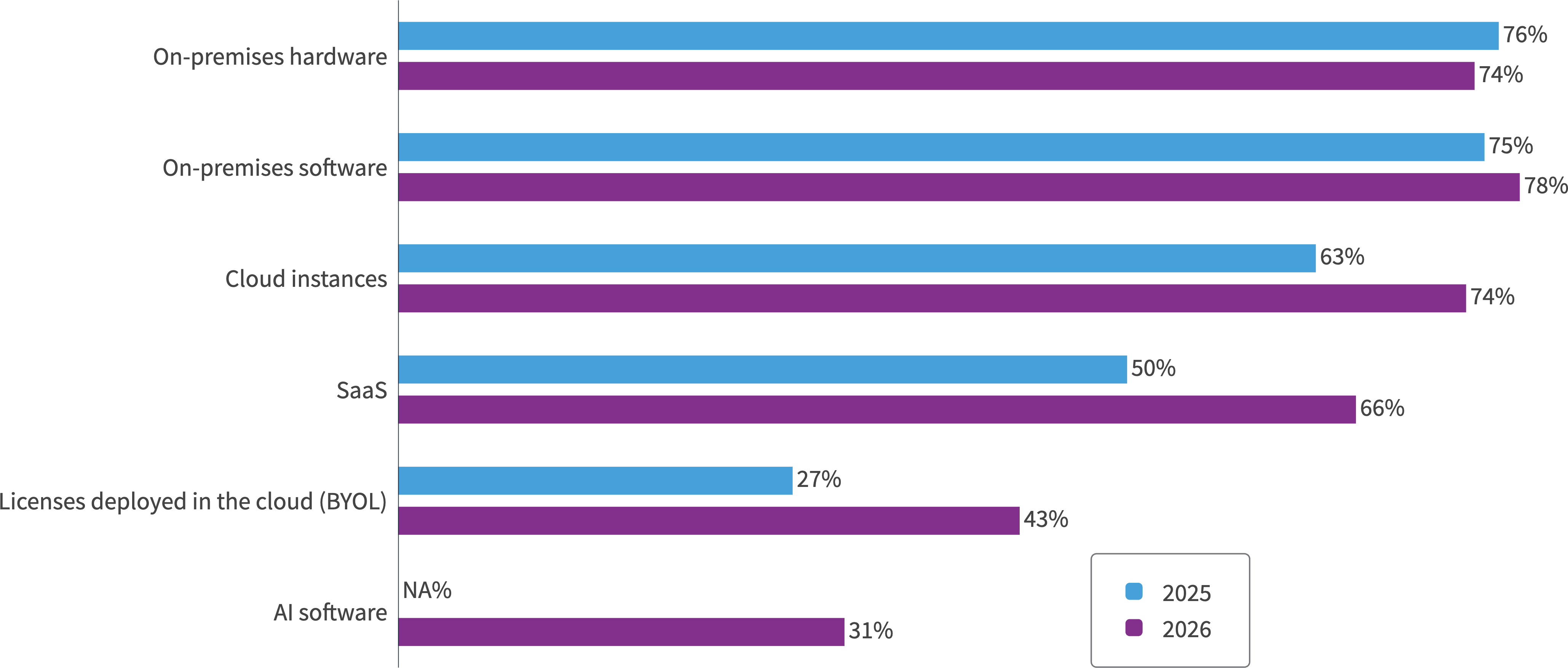 Chart: Do you have accurate visibility into the following environments within your IT estate?