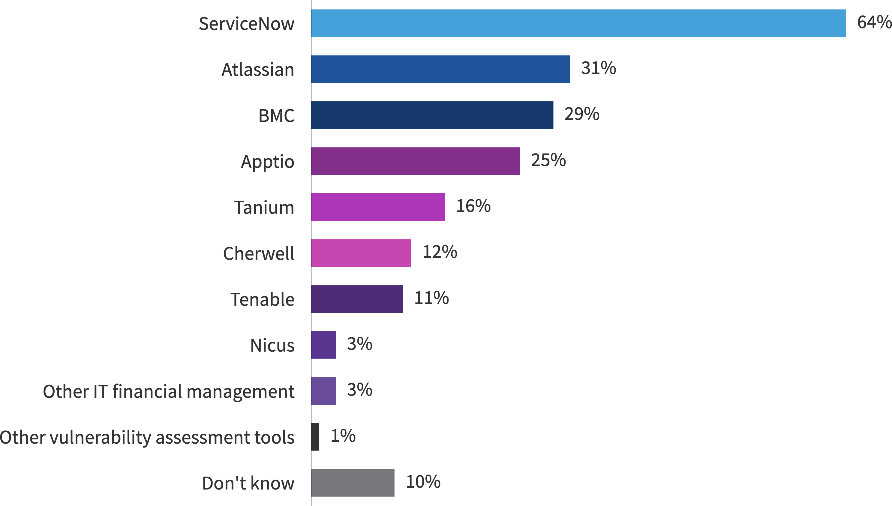 Chart: Do you export data from your asset management tools into any of the following enterprise systems or CMDBs?