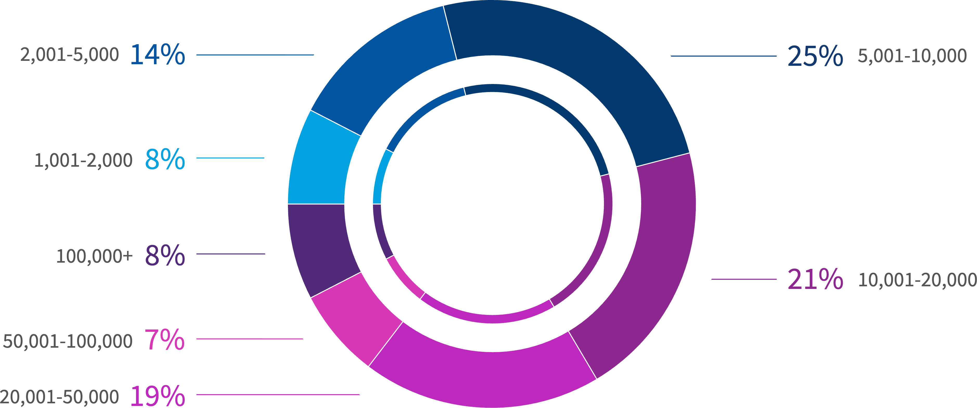 Chart: Size of European organizations