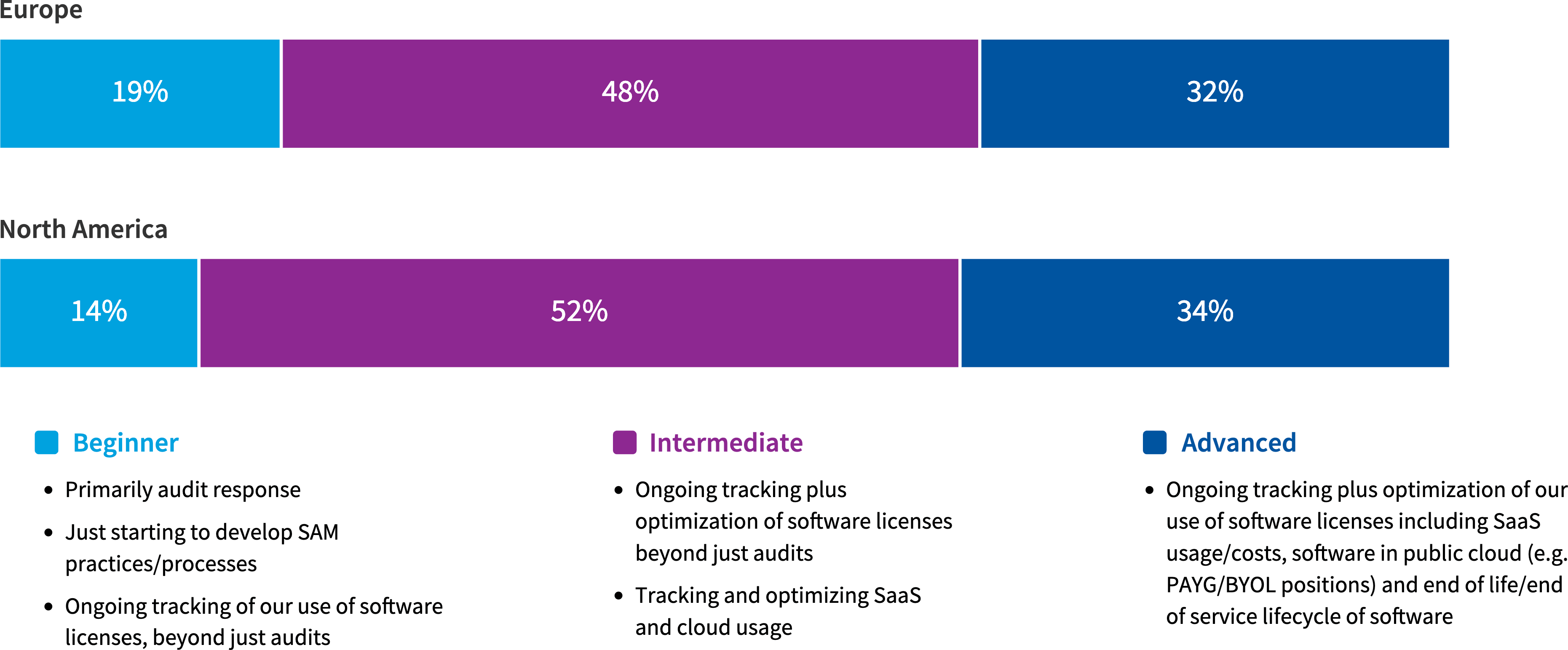 Chart: Which statement best describes where you are in implementing SAM in your organization?