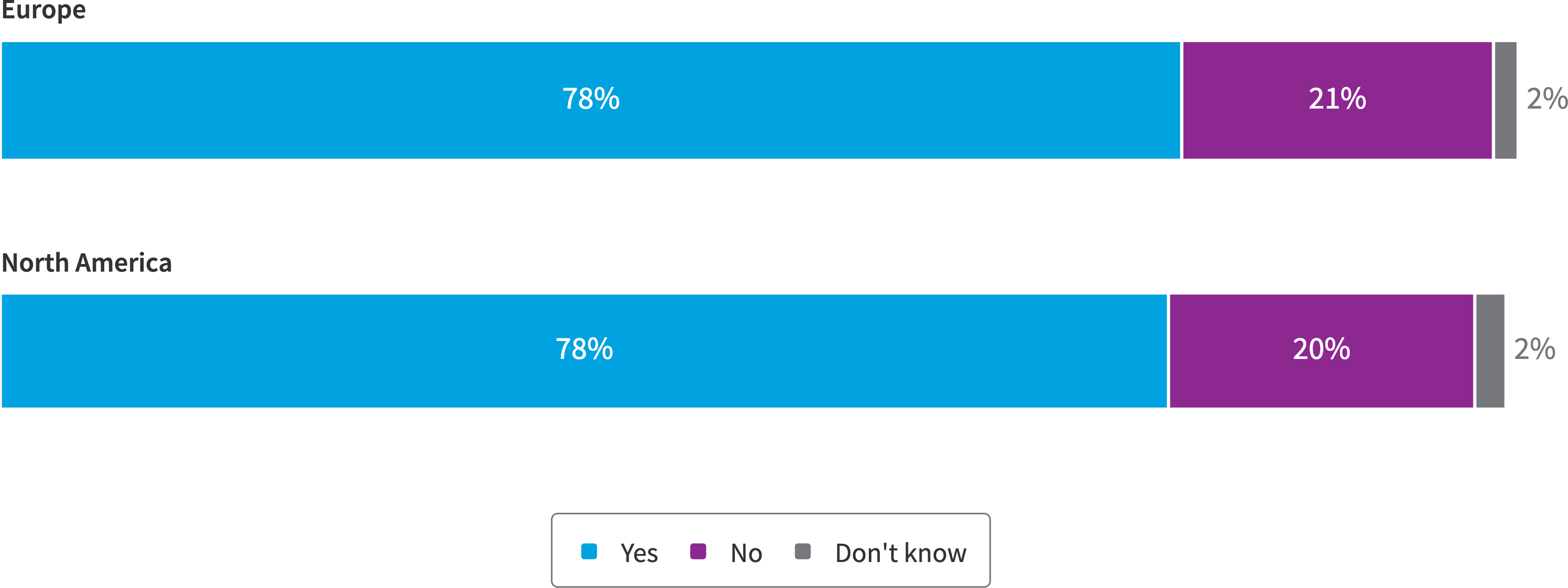 Chart: Comparison of European and North American organizations that have a FinOps team