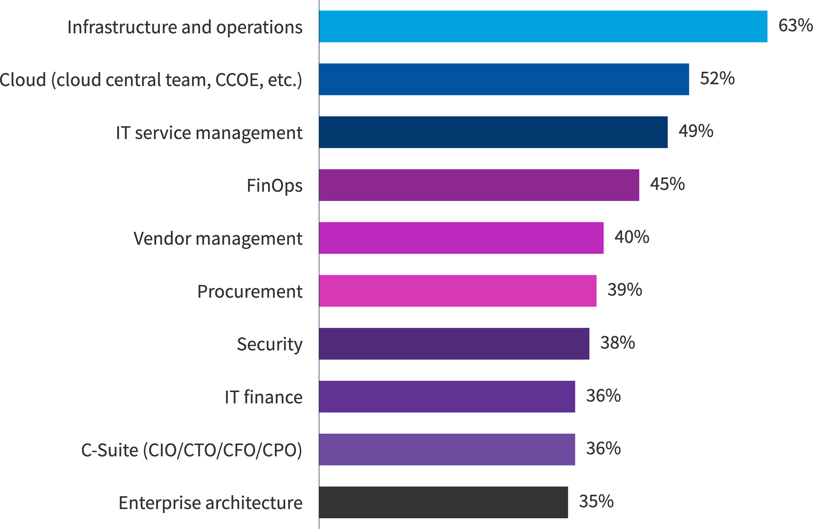 Chart: European SAM teams that have significant interaction with other teams