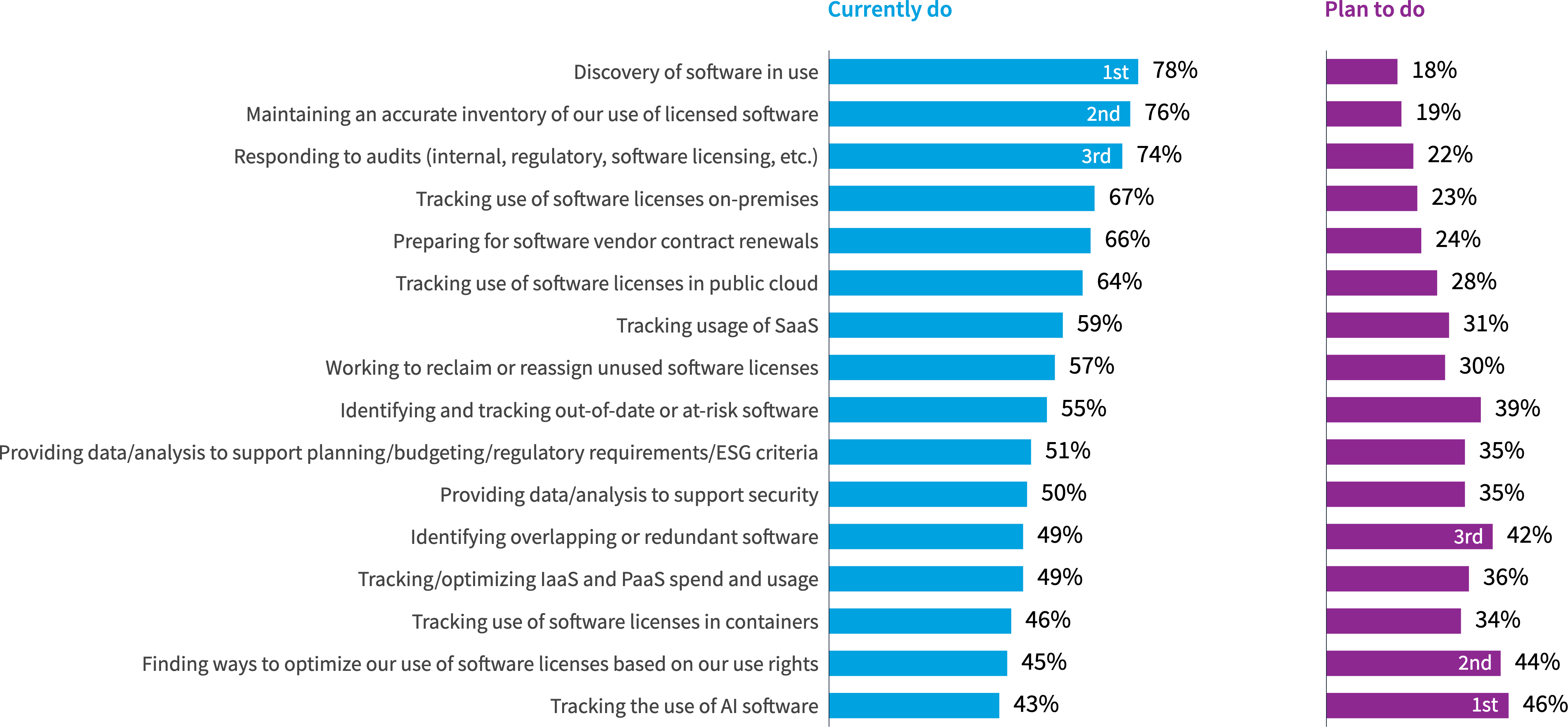 Chart: SAM-focused responsibilities of European ITAM teams