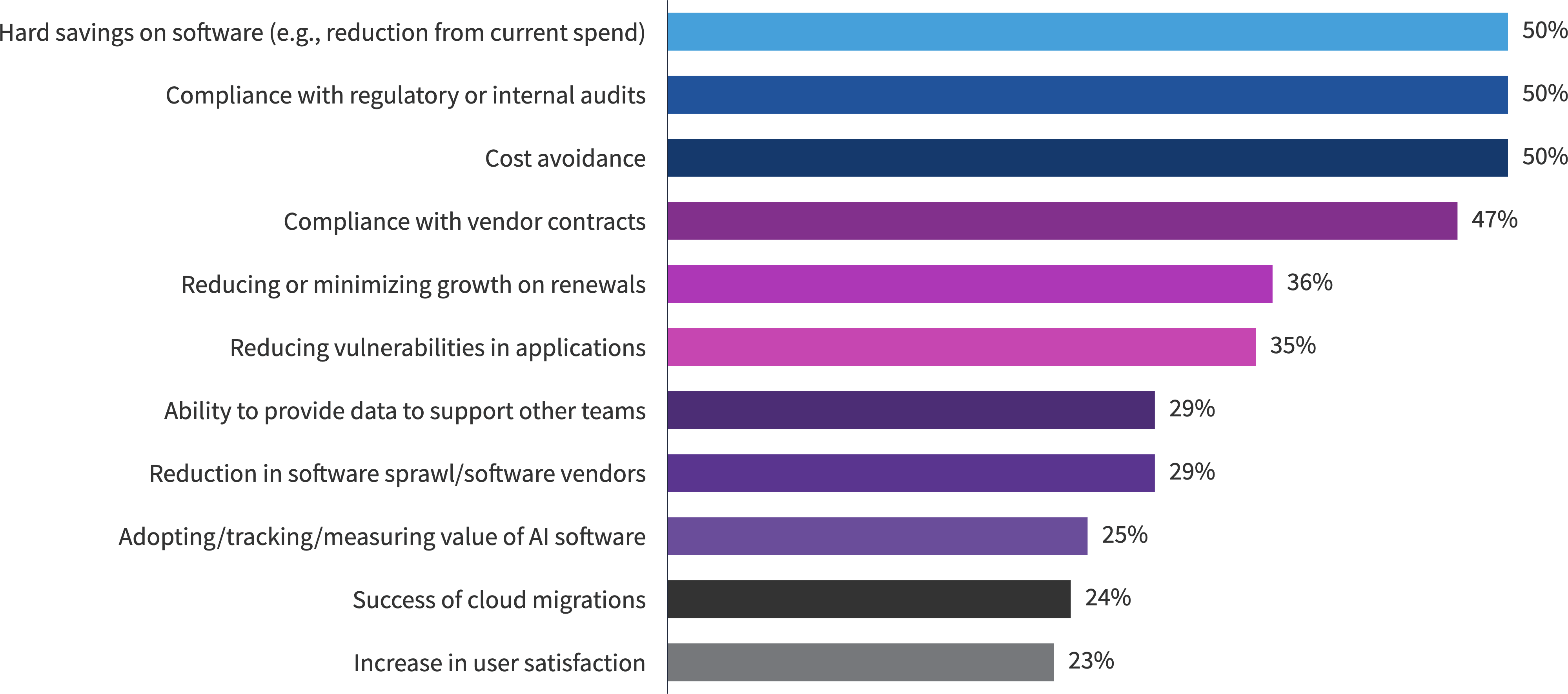 Chart: Metrics used by European respondents to measure the success of their SAM initiatives