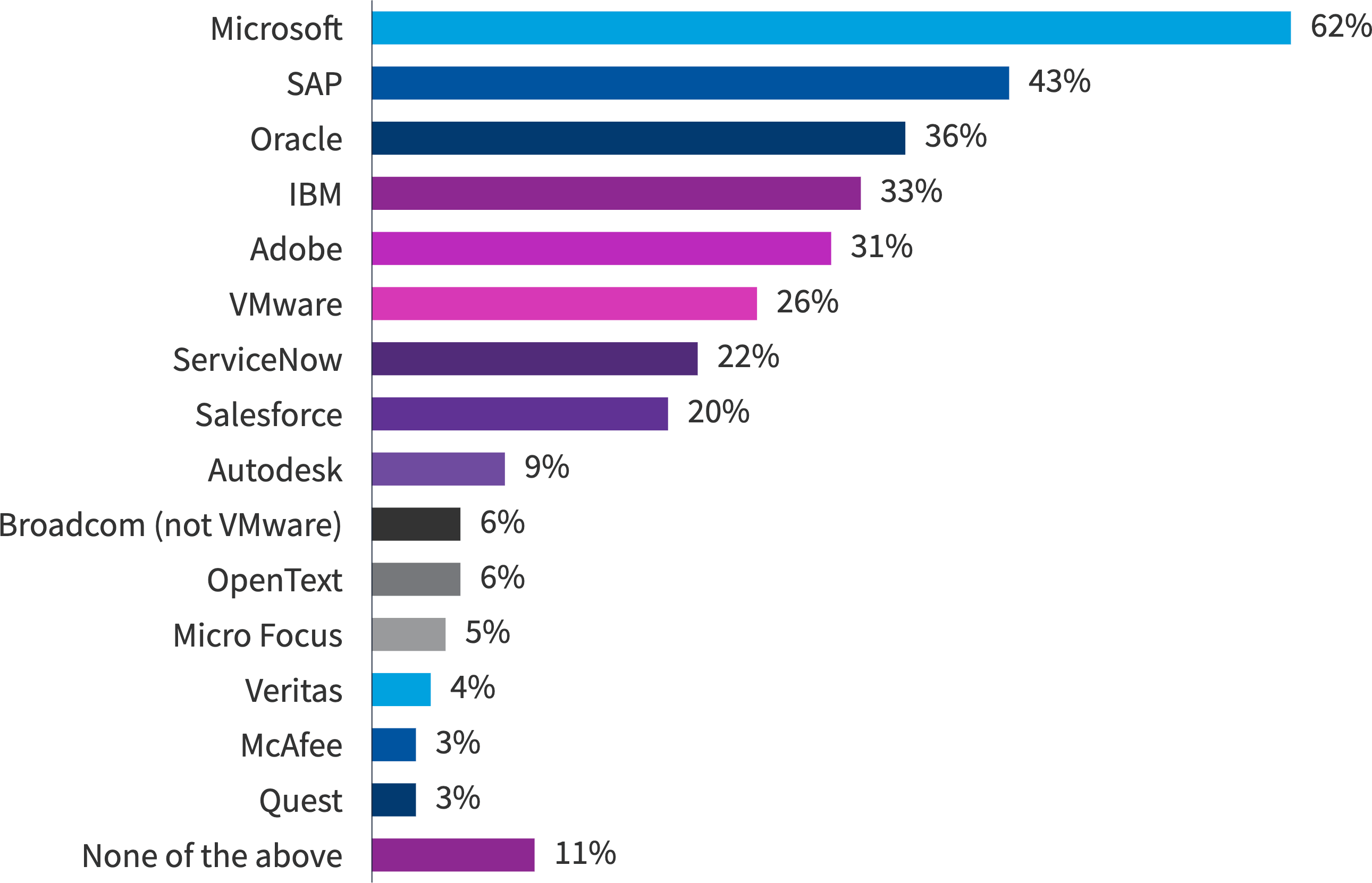 Chart: Vendors that have audited European orgnizations in the past 3 years
