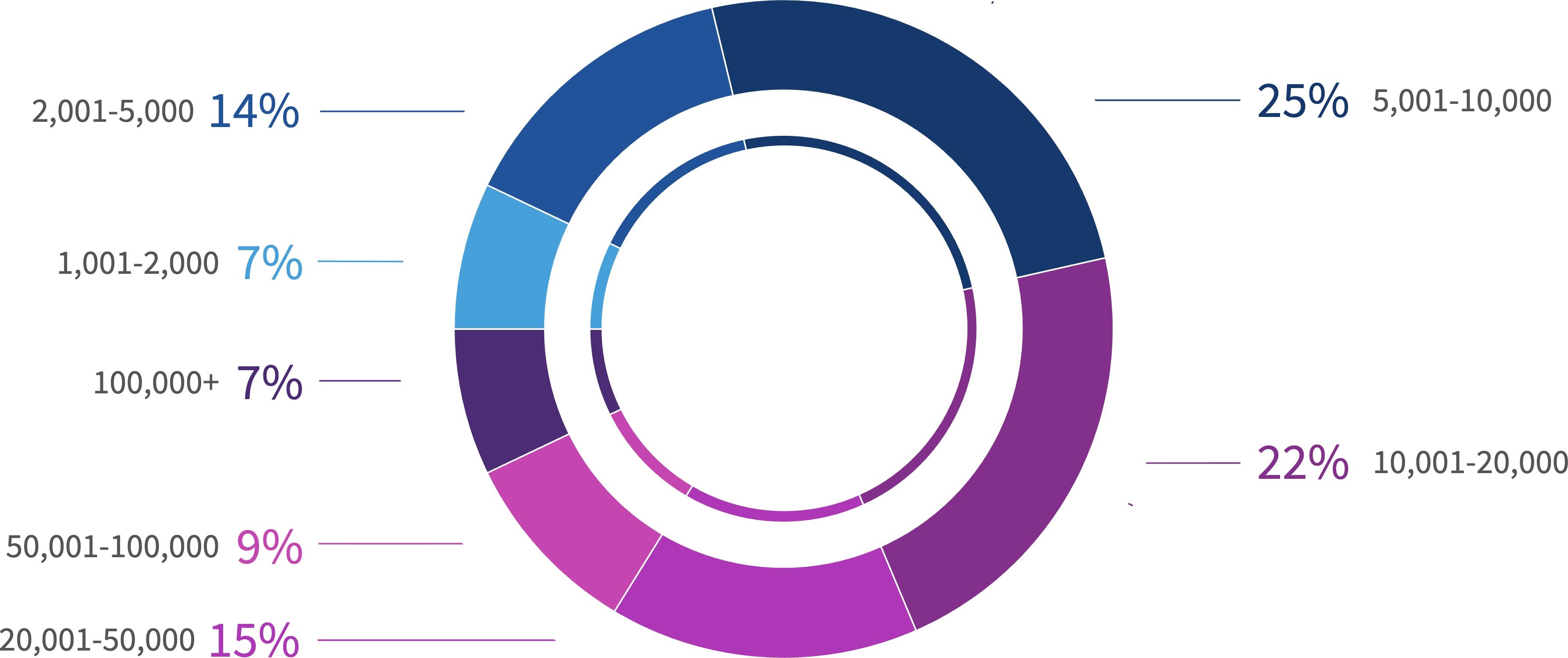 Chart: What size is your organization?