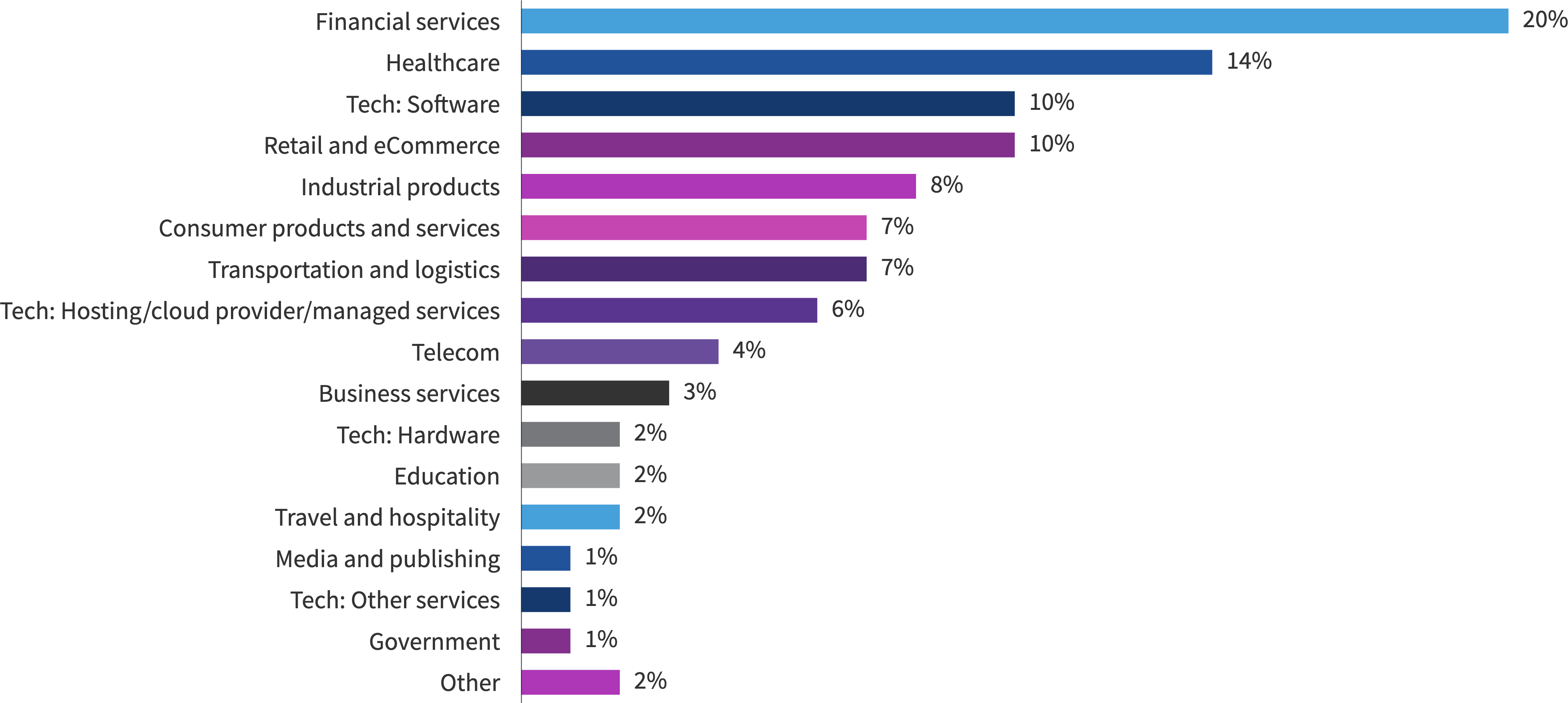 Chart: What’s your company’s industry?
