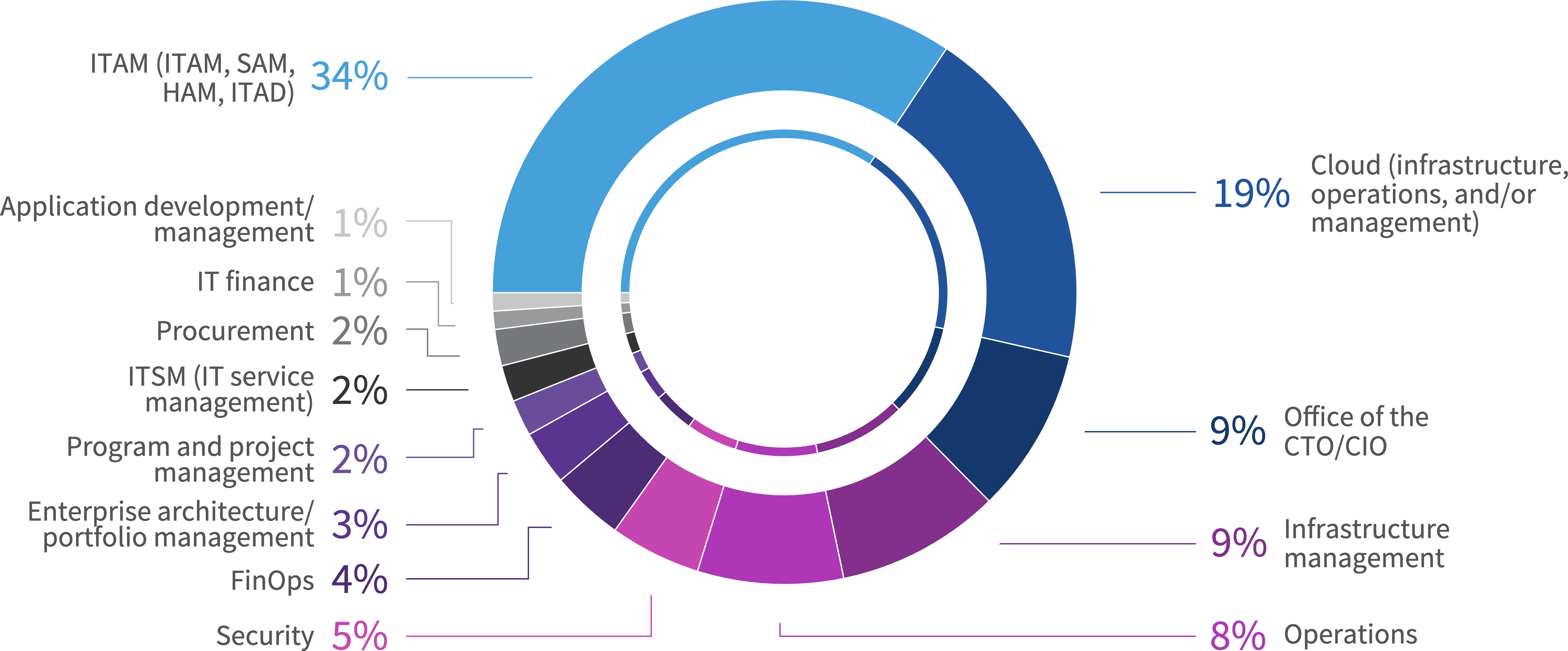 Chart: What best describes your function?