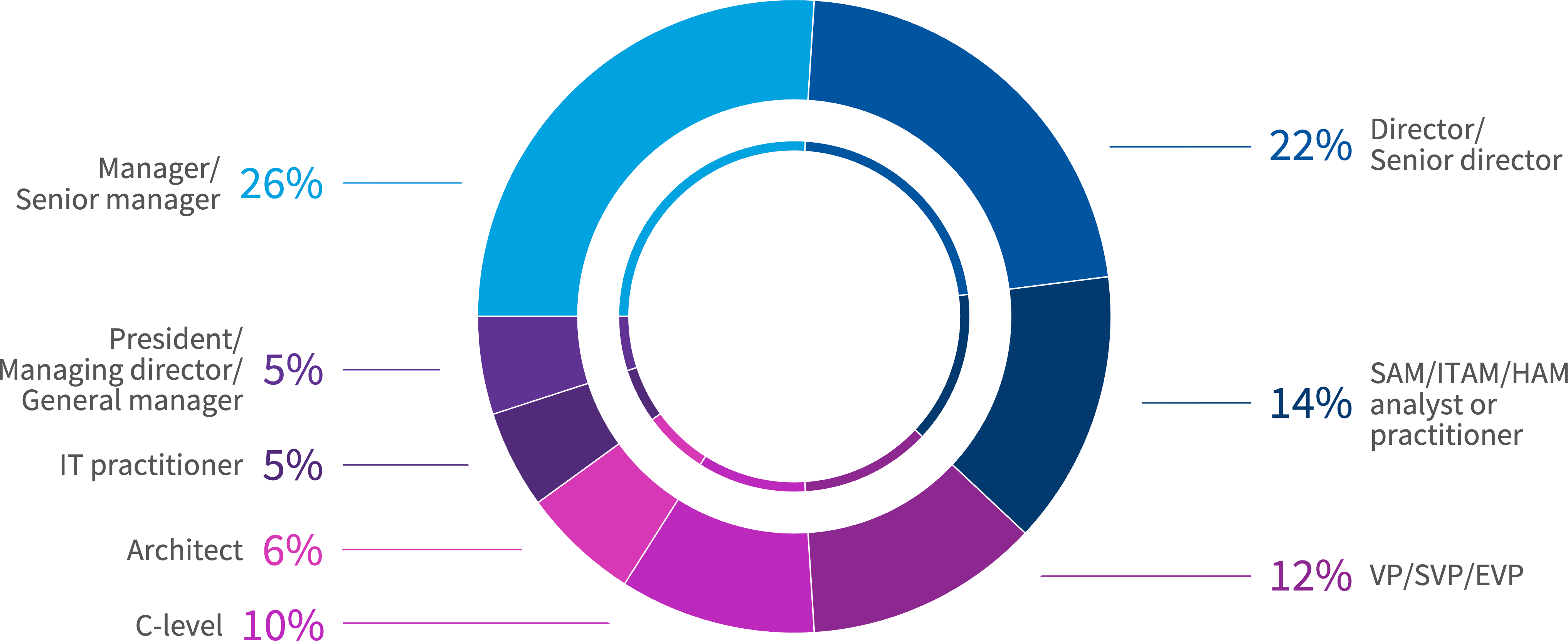 Chart: What’s your role?