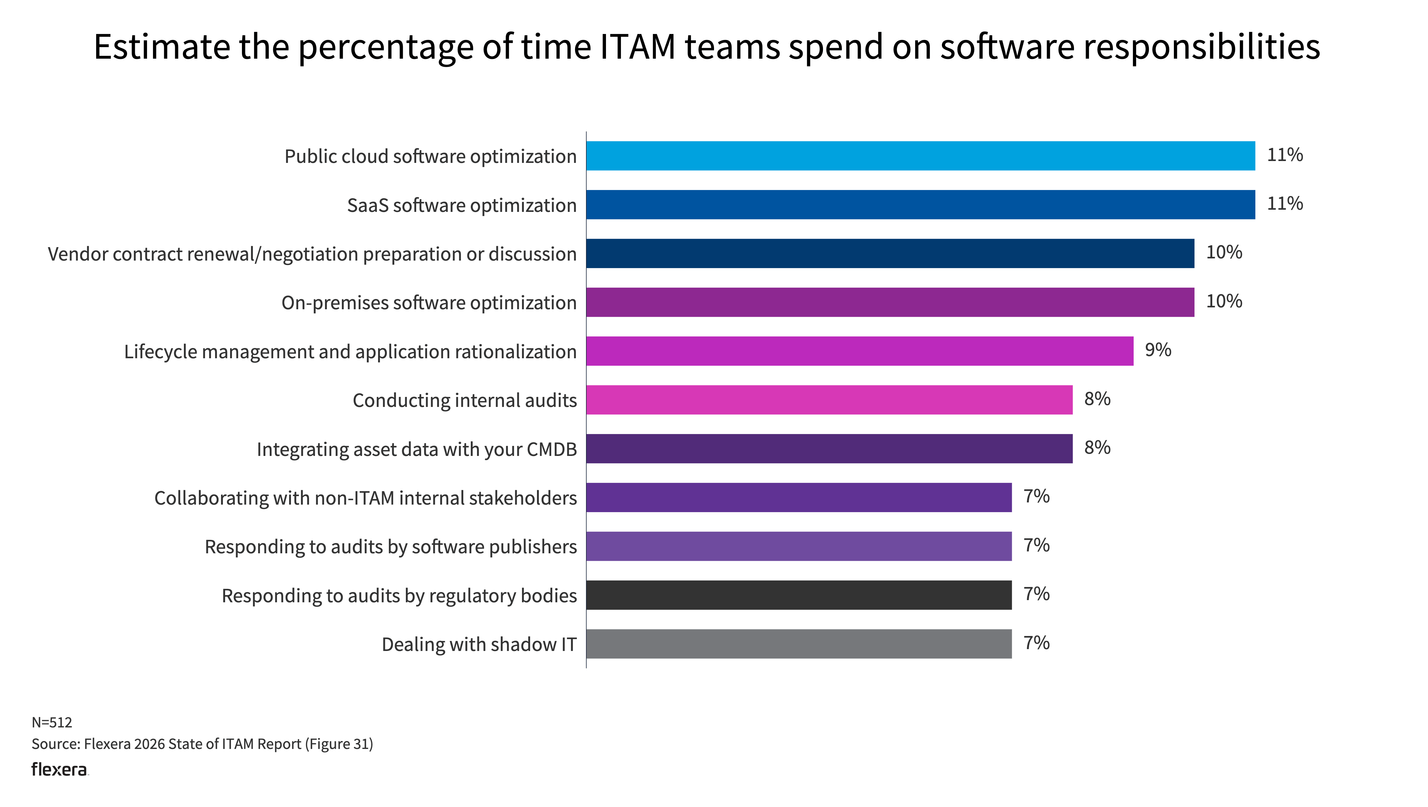 Flexera 2026 State of ITAM Report: Hear from 500+ IT pros