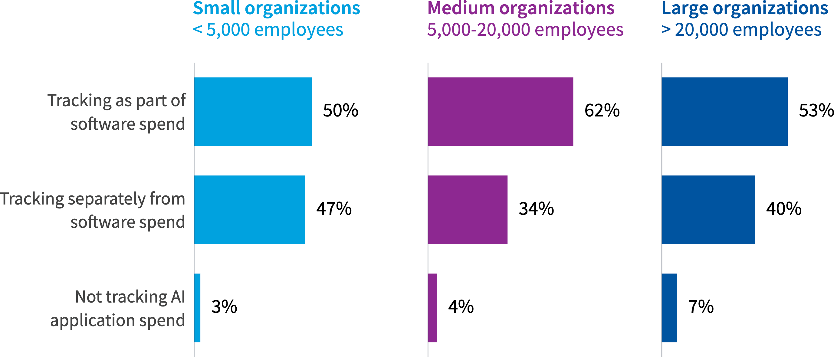 Chart: How are you measuring AI spend?