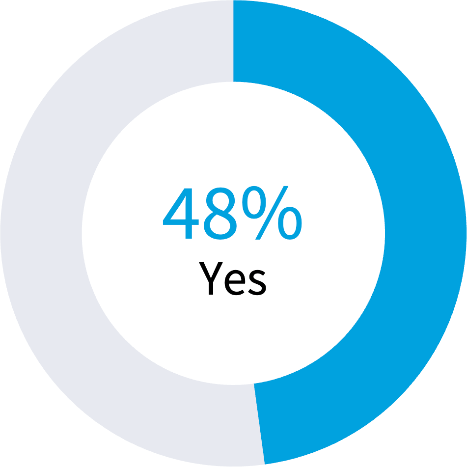 Chart: Have you received notice or have you received a software audit in the last year?