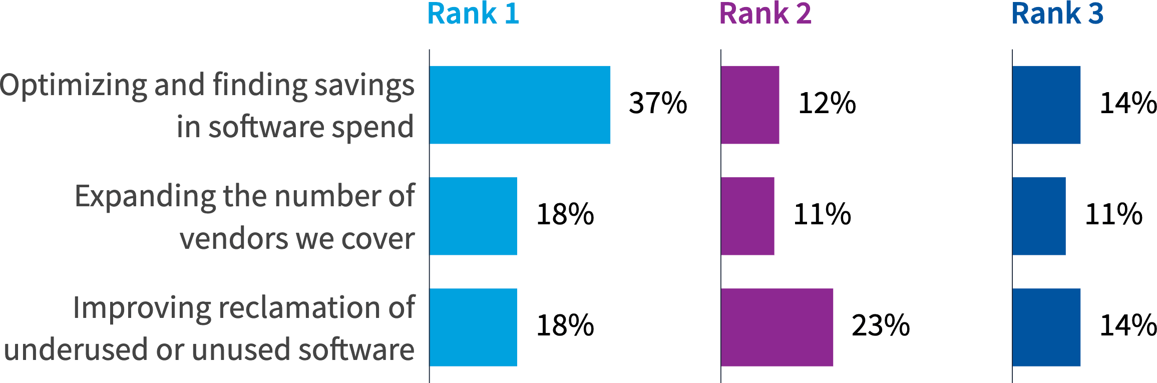 Chart: What are the top 3 SAM initiatives you want to advance in the next year?