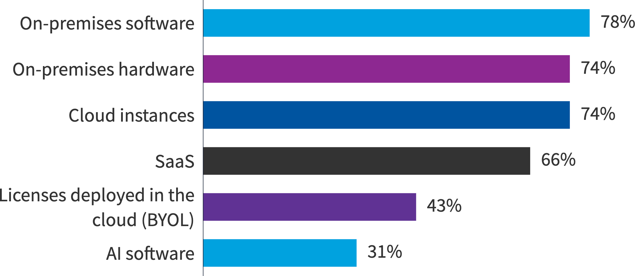 Chart: Do you have accurate visibility into the following environments within your IT estate?