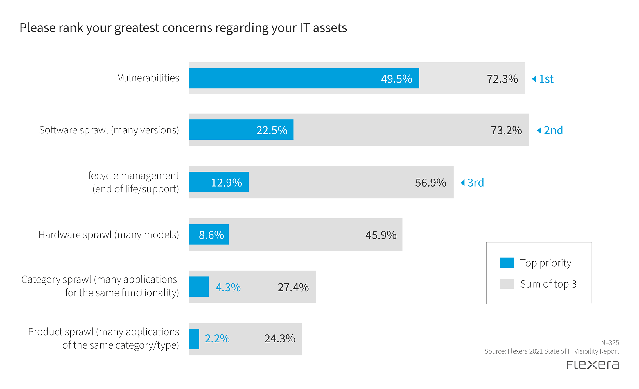 Please rank your greatest concerns regarding your IT assets