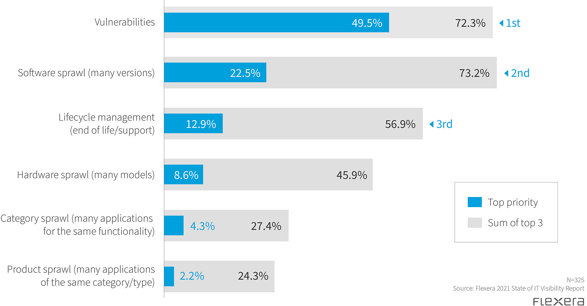 Please rank your greatest concerns regarding your IT assets