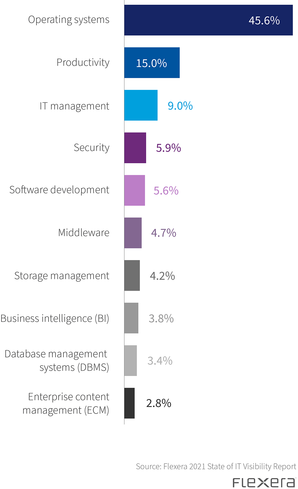 Ten most vulnerable categories by EOL/EOS