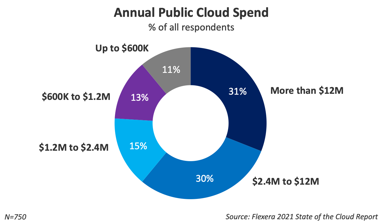 2021 State Of The Cloud Report Flexera