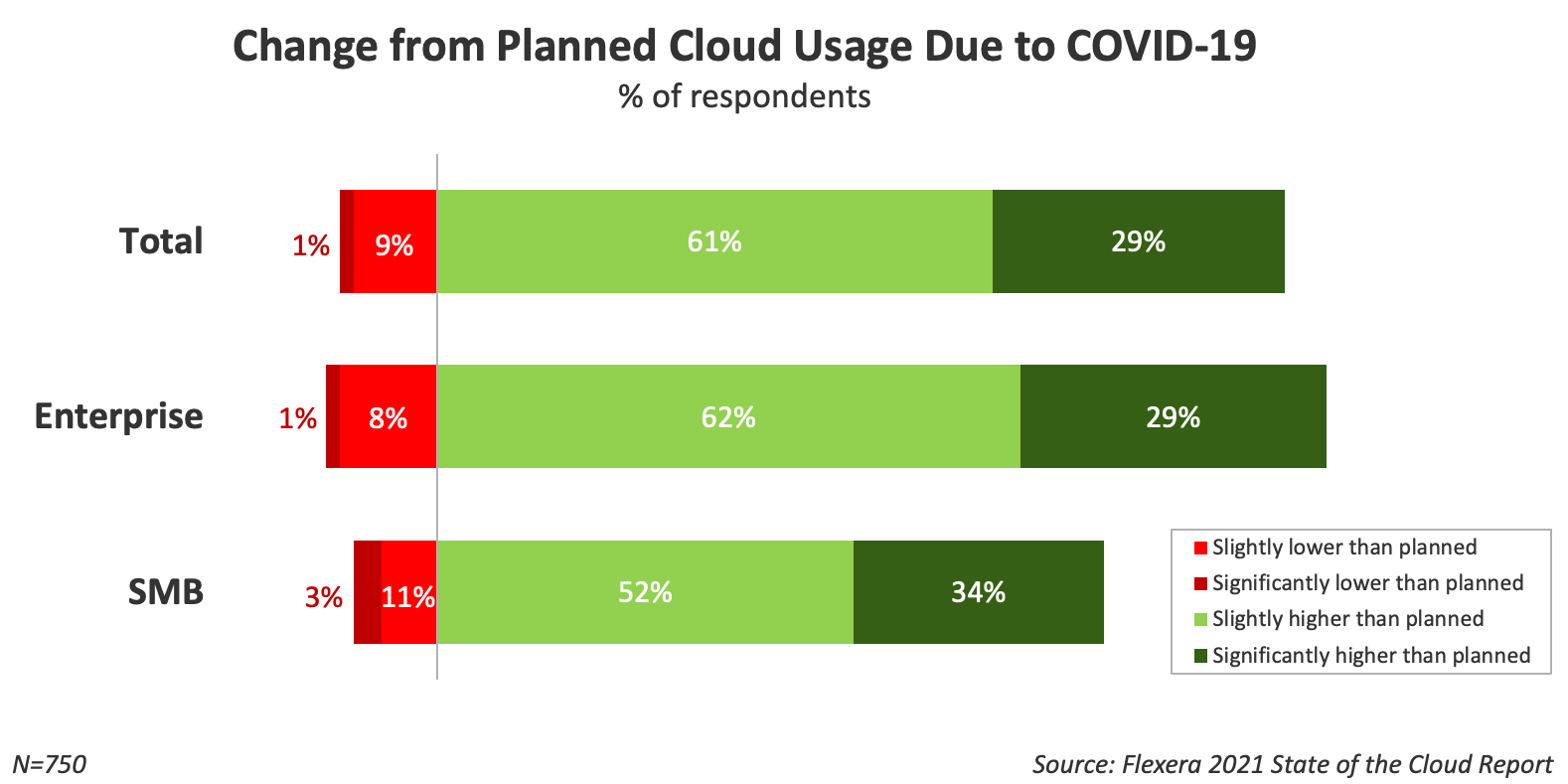 Change from planned cloud usage due to COVID-19