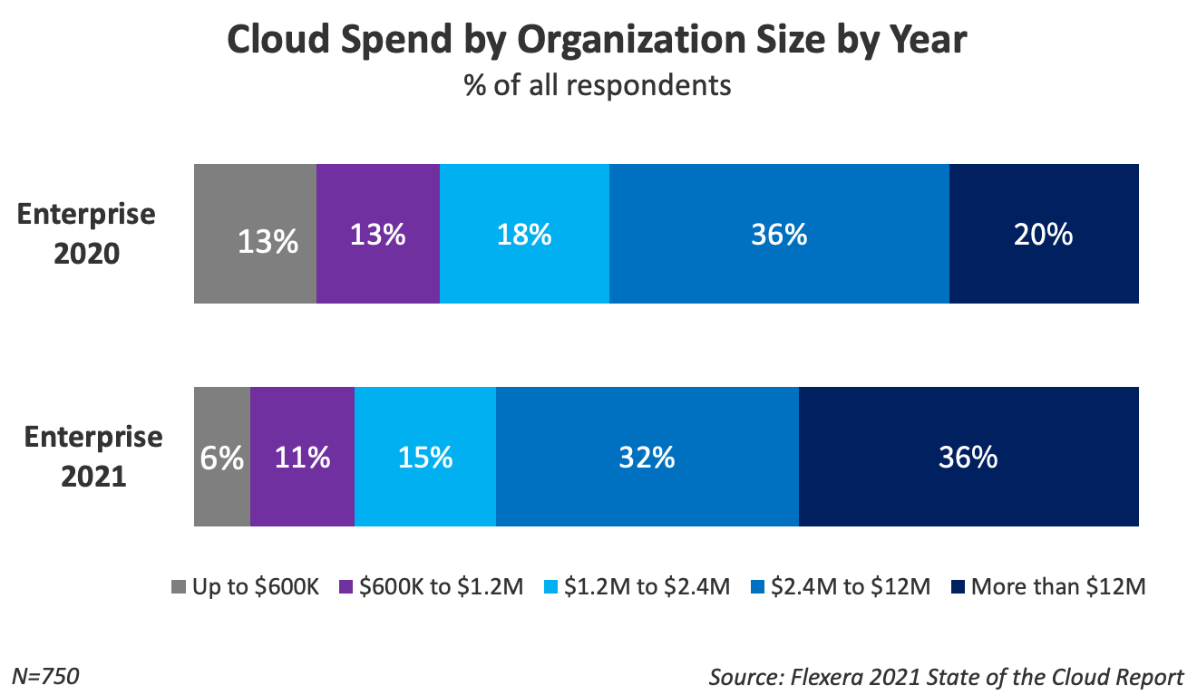 2021 State of the Cloud Report Flexera