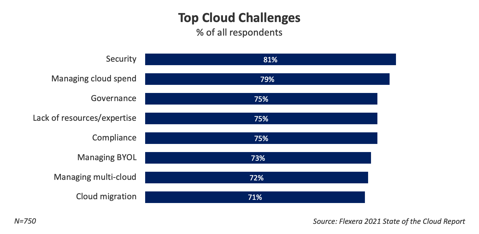 Top Cloud Challenges
