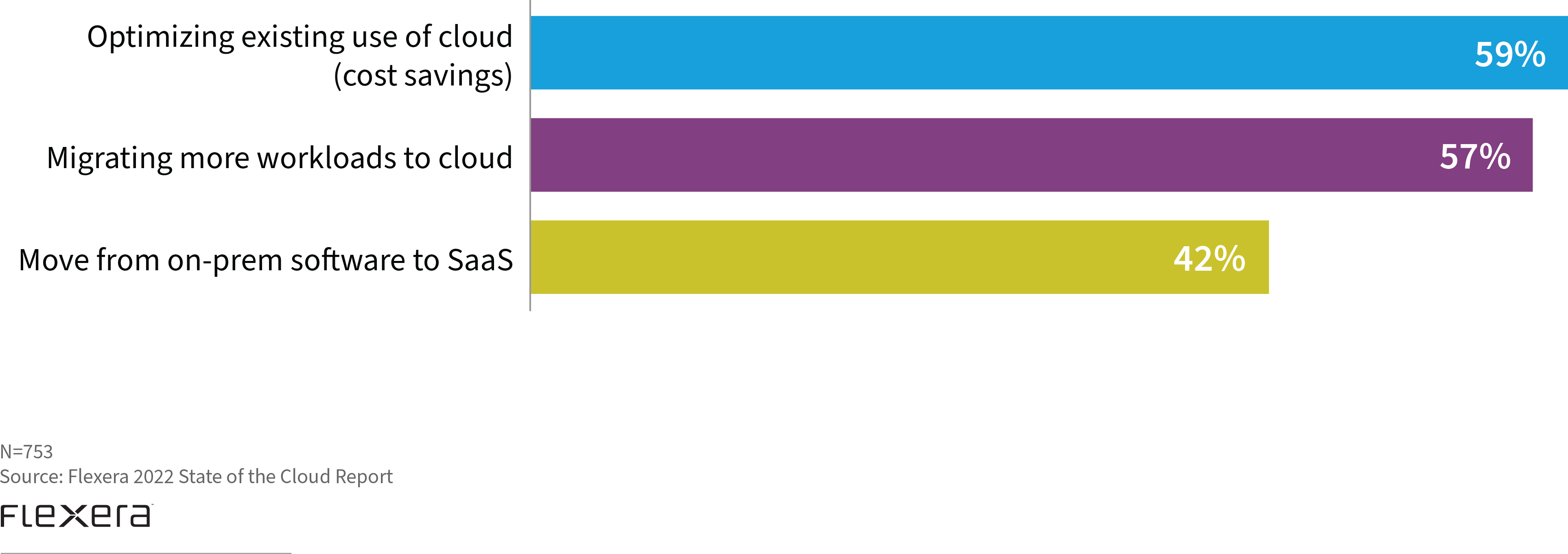 Top cloud initiatives for 2022 across all organizations