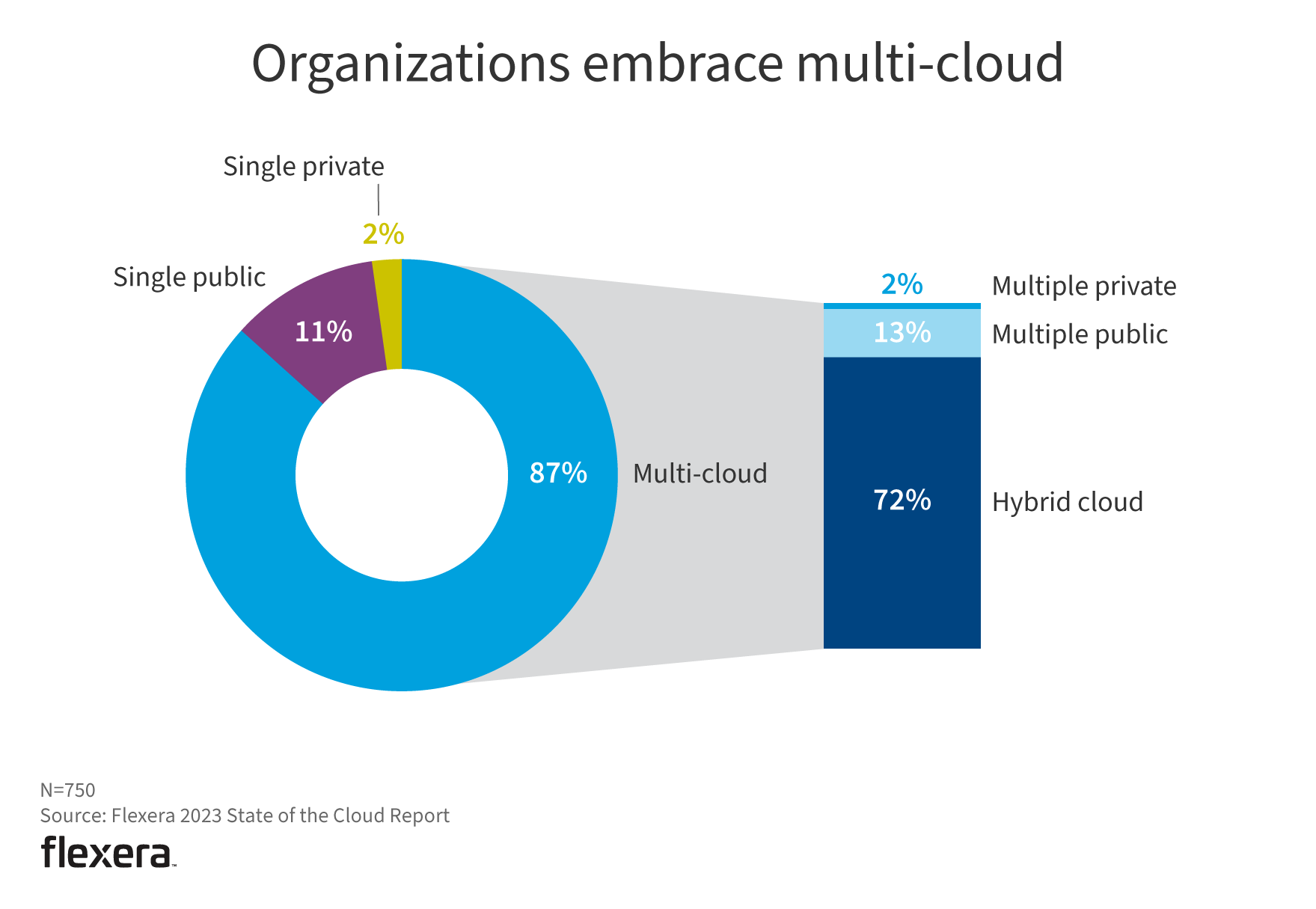 Flexera 2023 State of the Cloud | Report