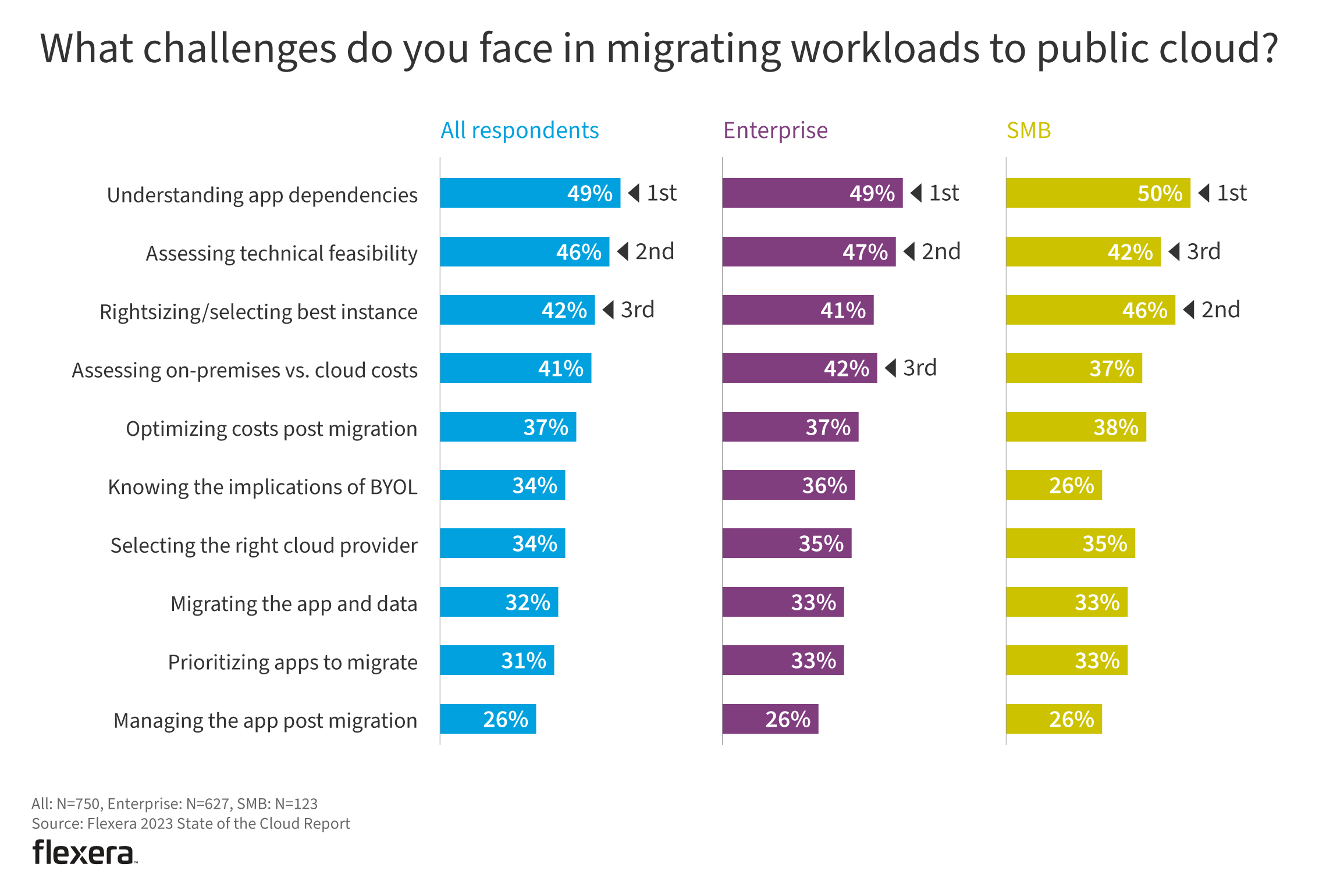 Chart: What challenges do you face in migrating workloads to public cloud?