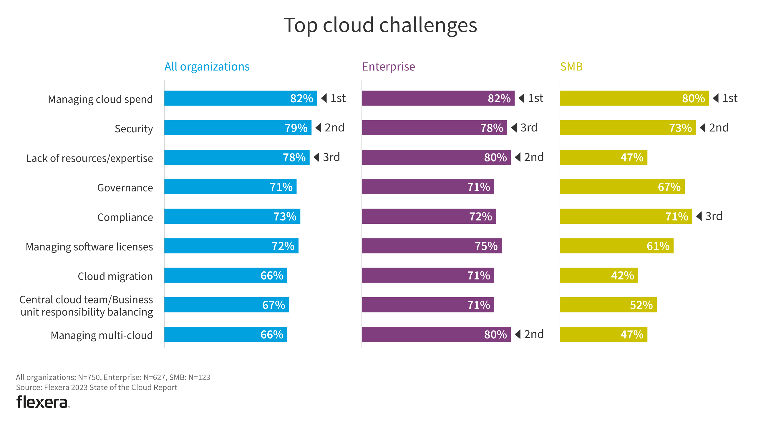 Graph of Top Cloud Challenge