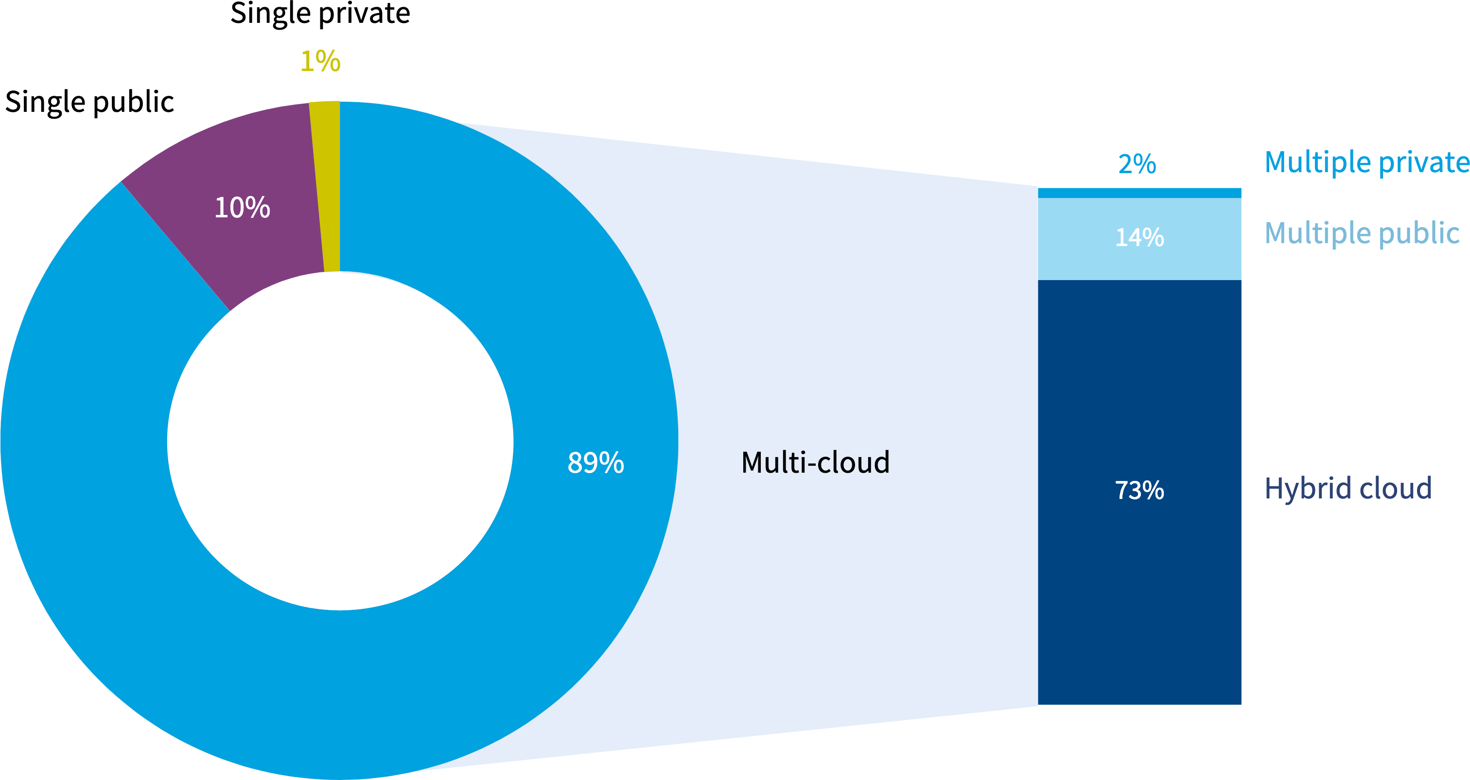 Chart: Organizations embrace multi-cloud